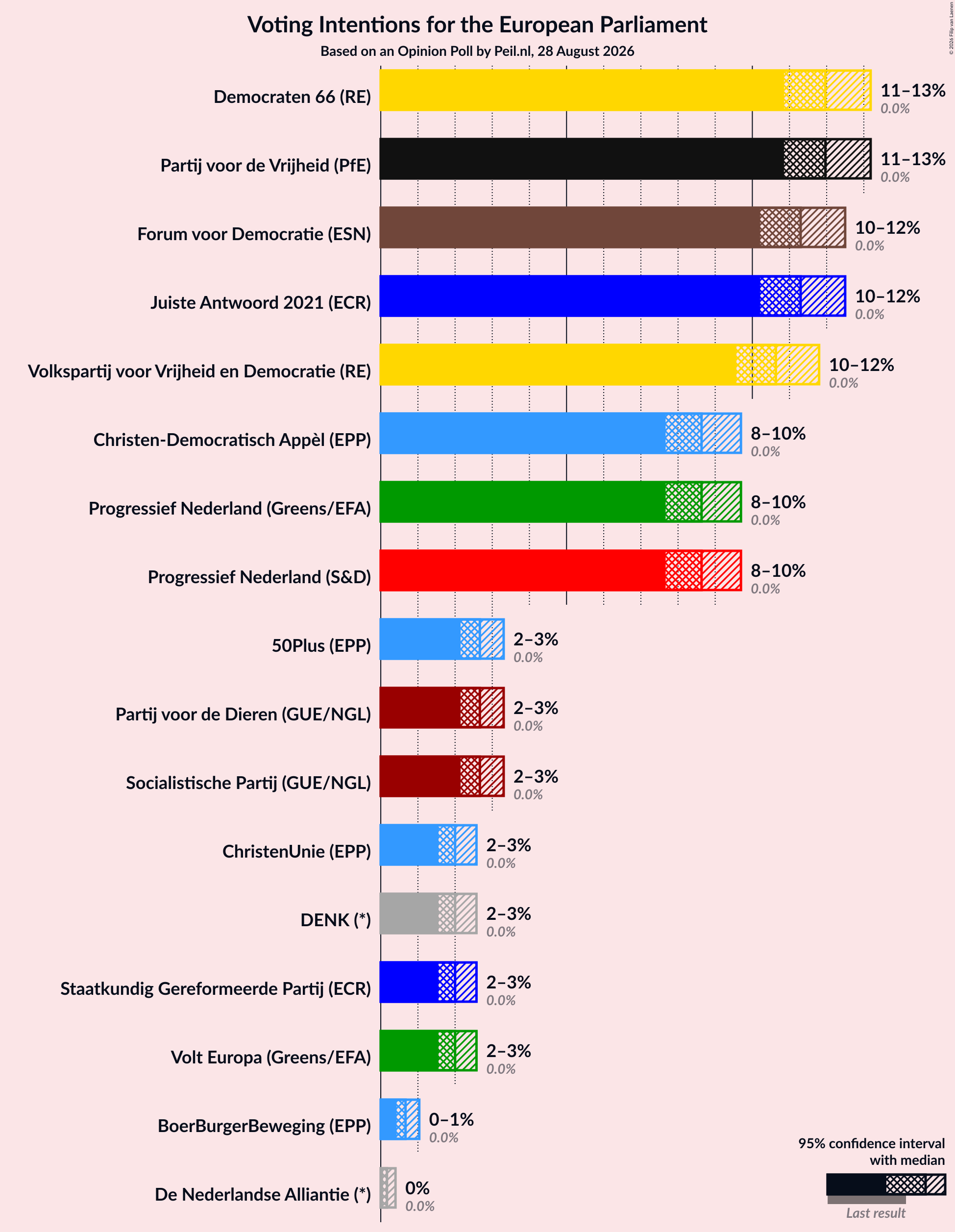 Graph with voting intentions not yet produced