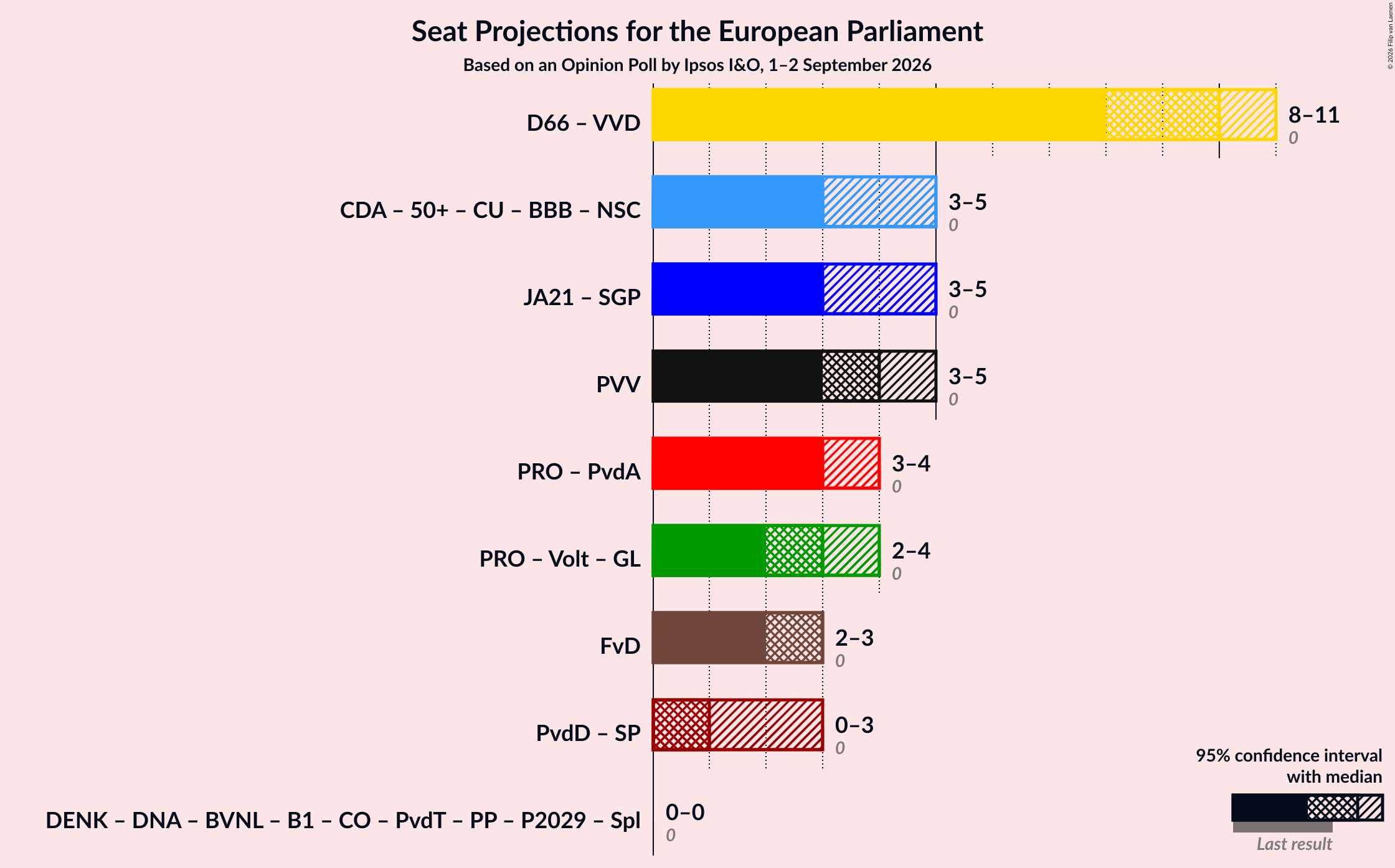 Graph with coalitions seats not yet produced