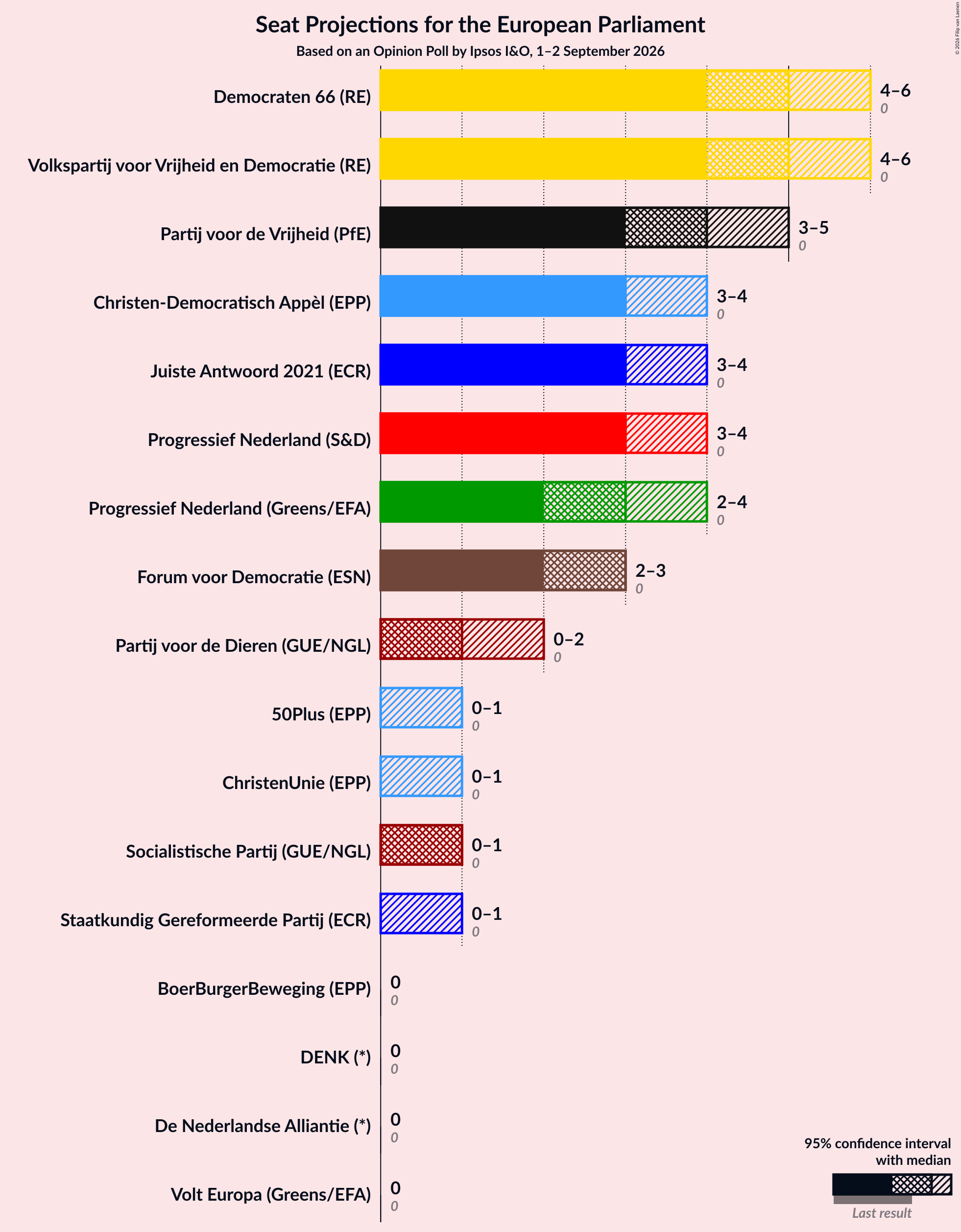 Graph with seats not yet produced