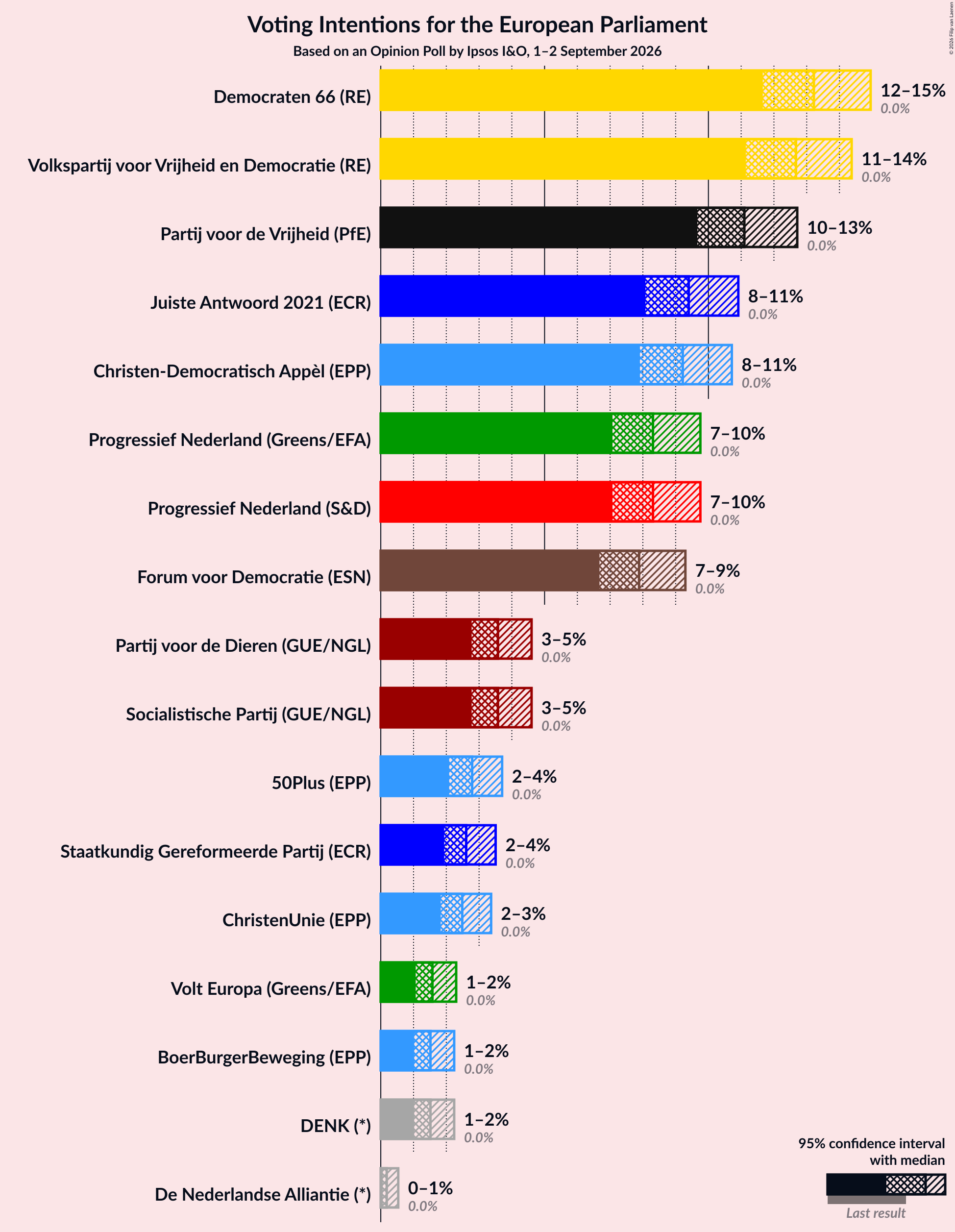 Graph with voting intentions not yet produced