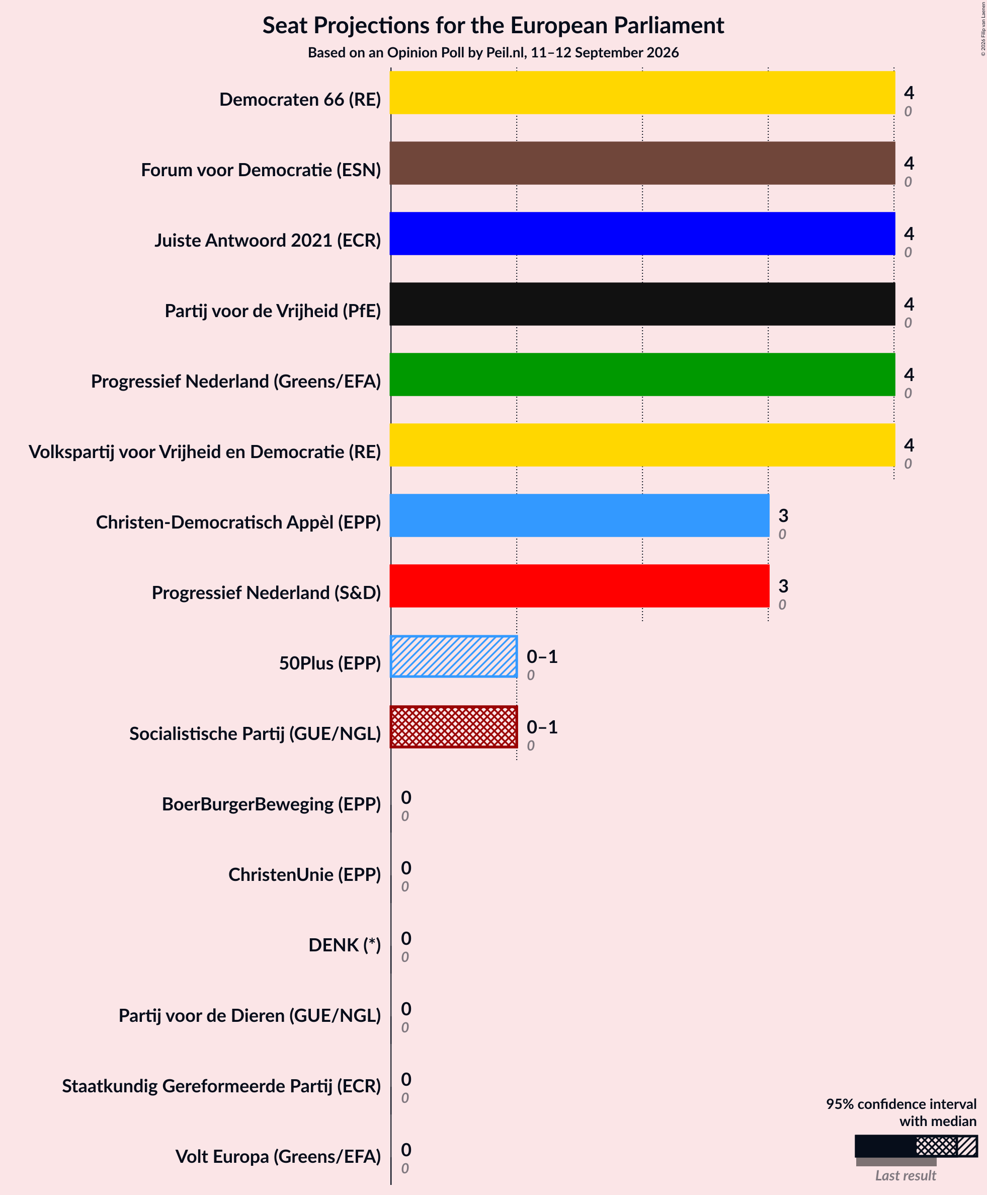 Graph with seats not yet produced
