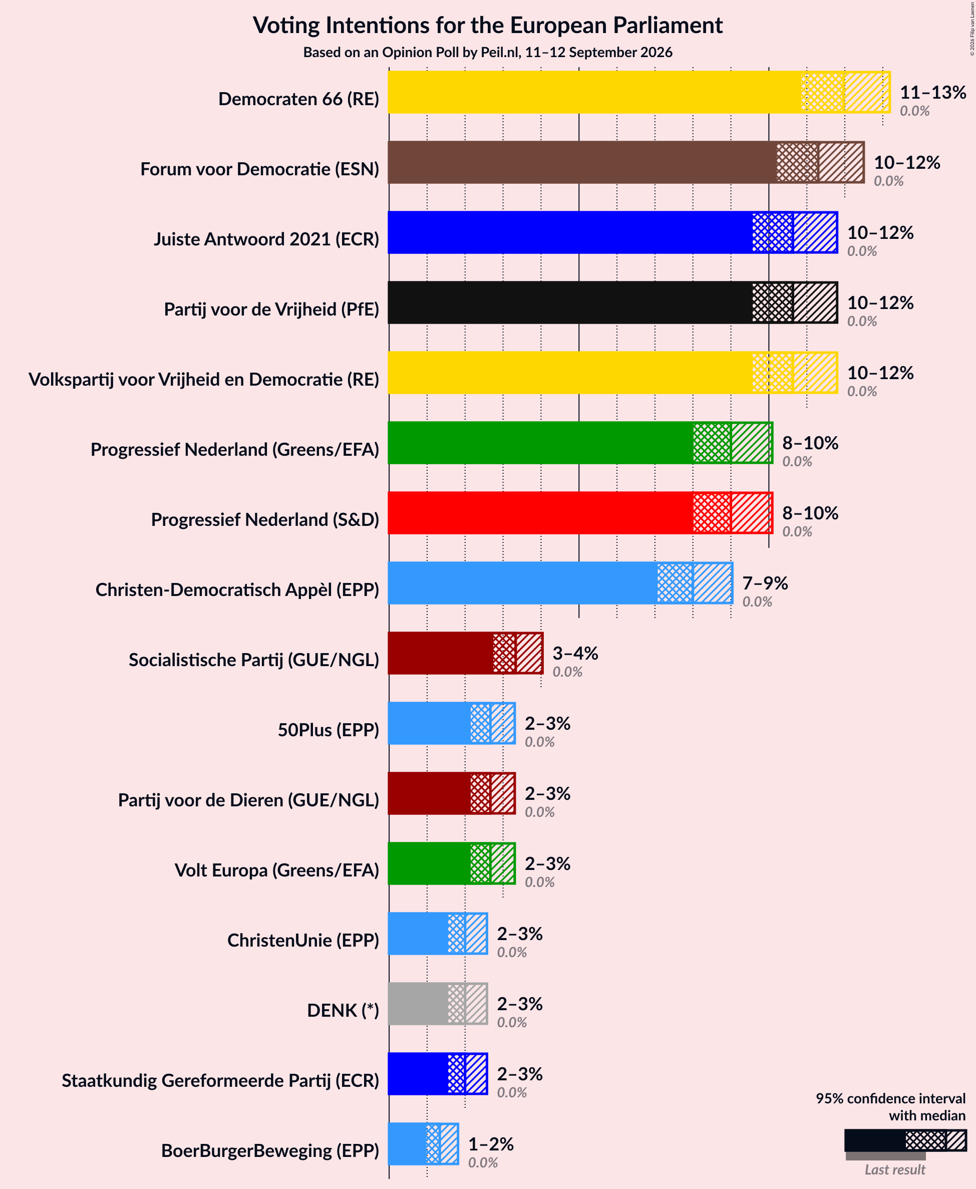 Graph with voting intentions not yet produced
