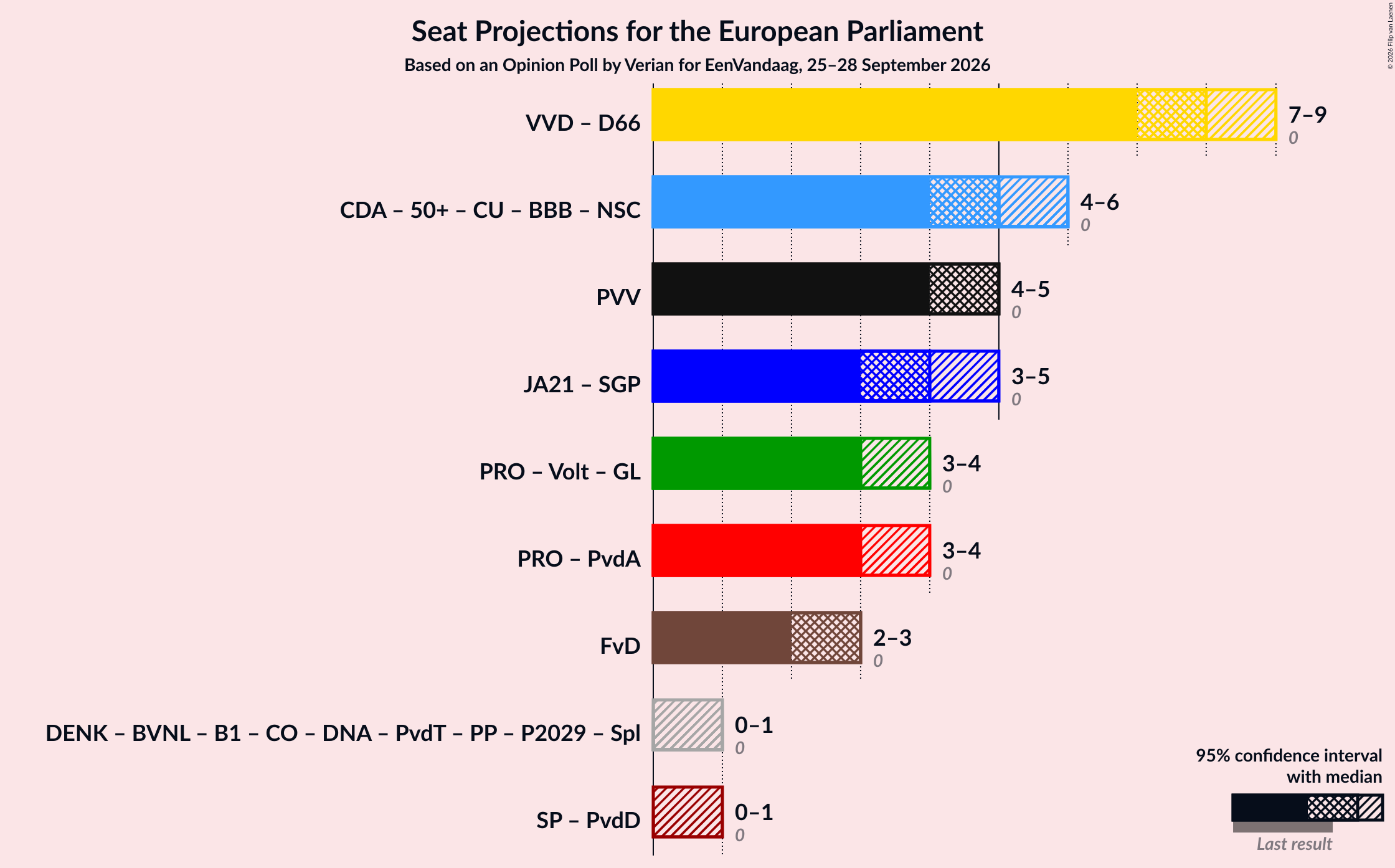 Graph with coalitions seats not yet produced