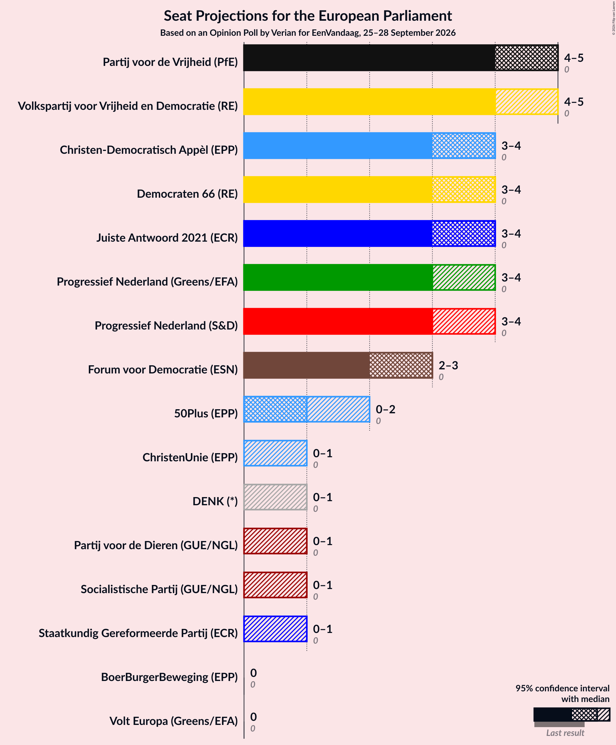 Graph with seats not yet produced