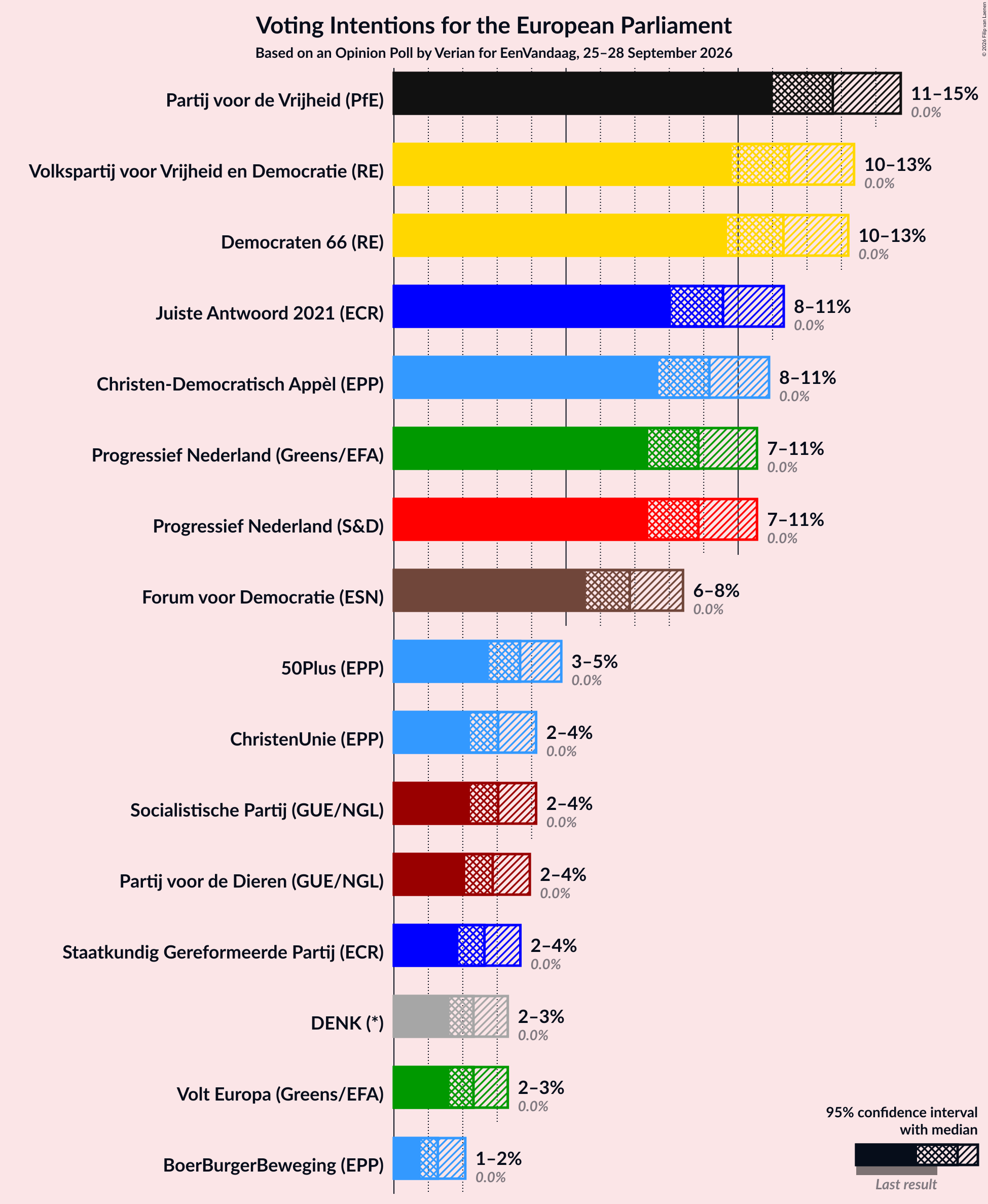 Graph with voting intentions not yet produced