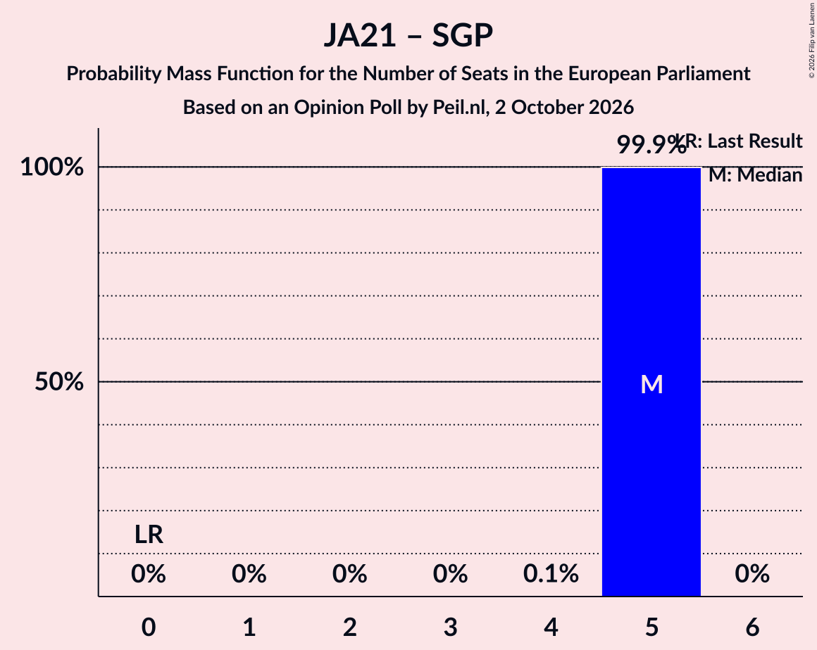 Graph with seats probability mass function not yet produced