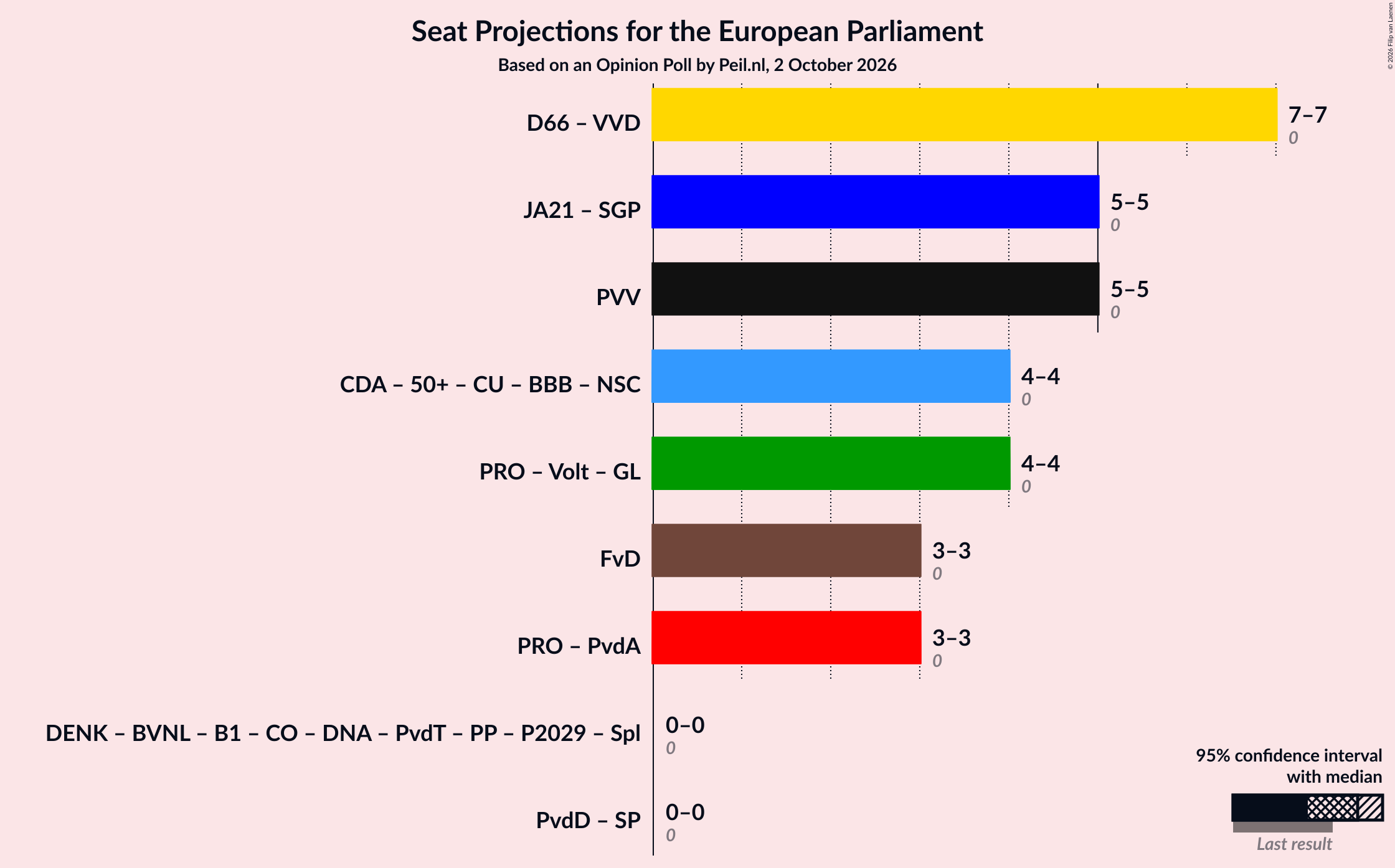 Graph with coalitions seats not yet produced