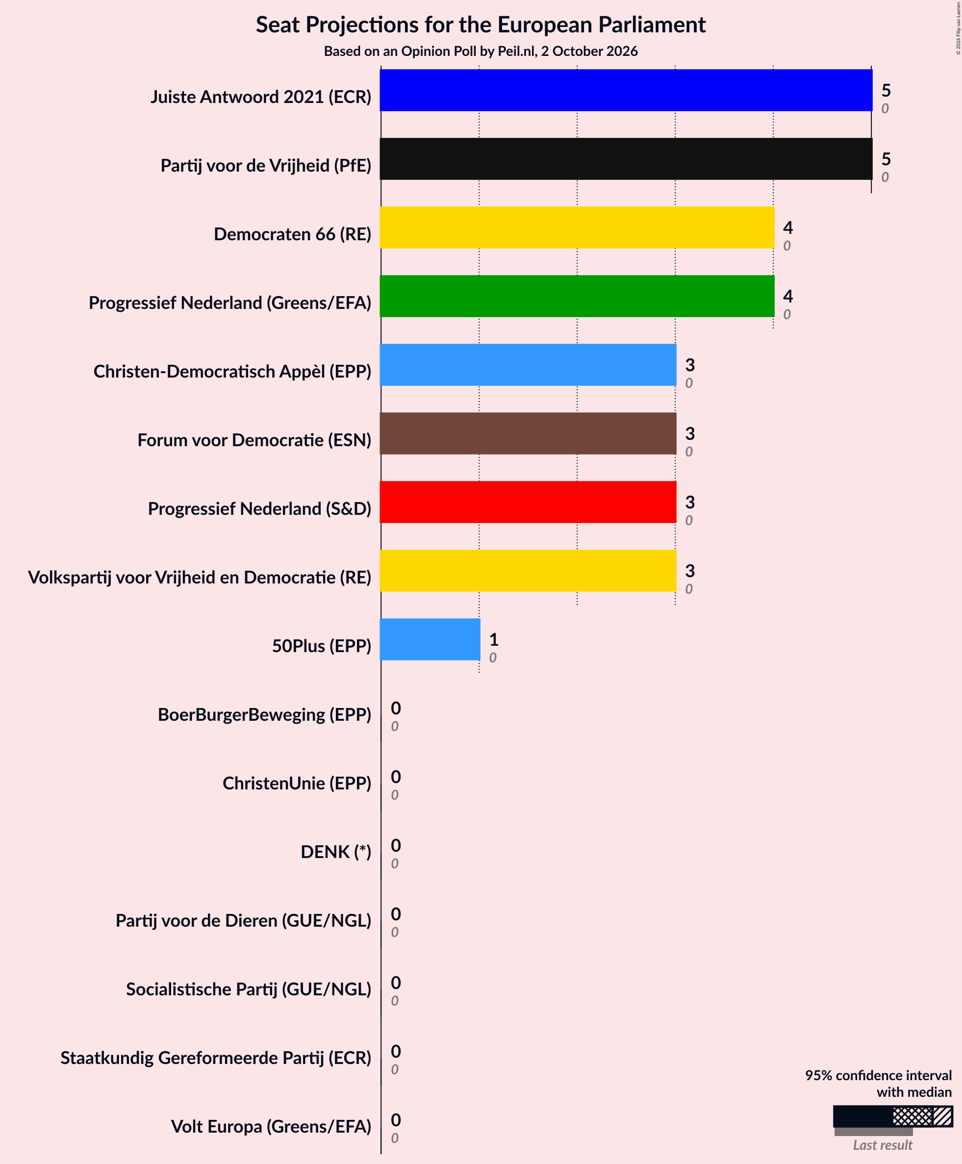 Graph with seats not yet produced
