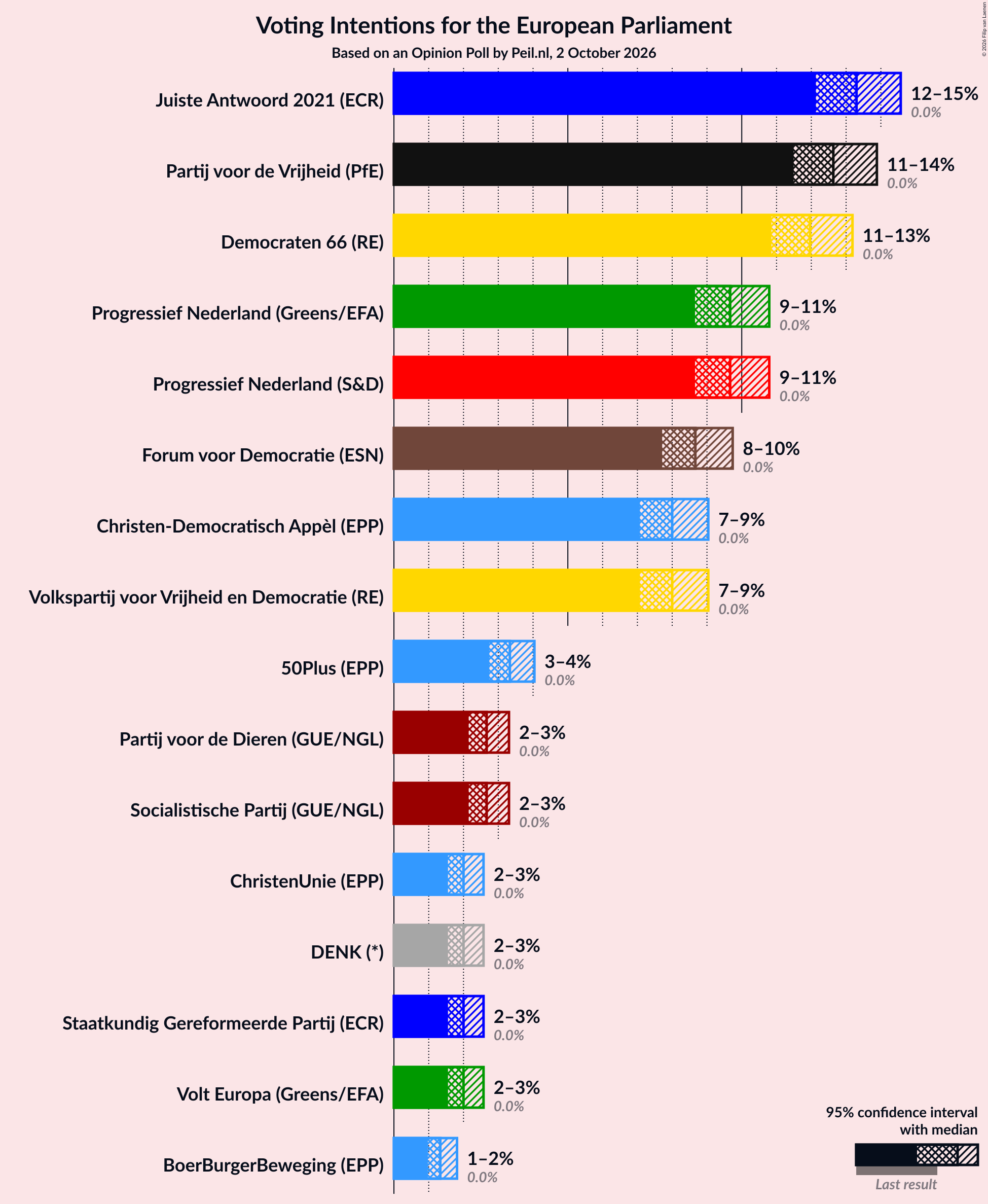 Graph with voting intentions not yet produced