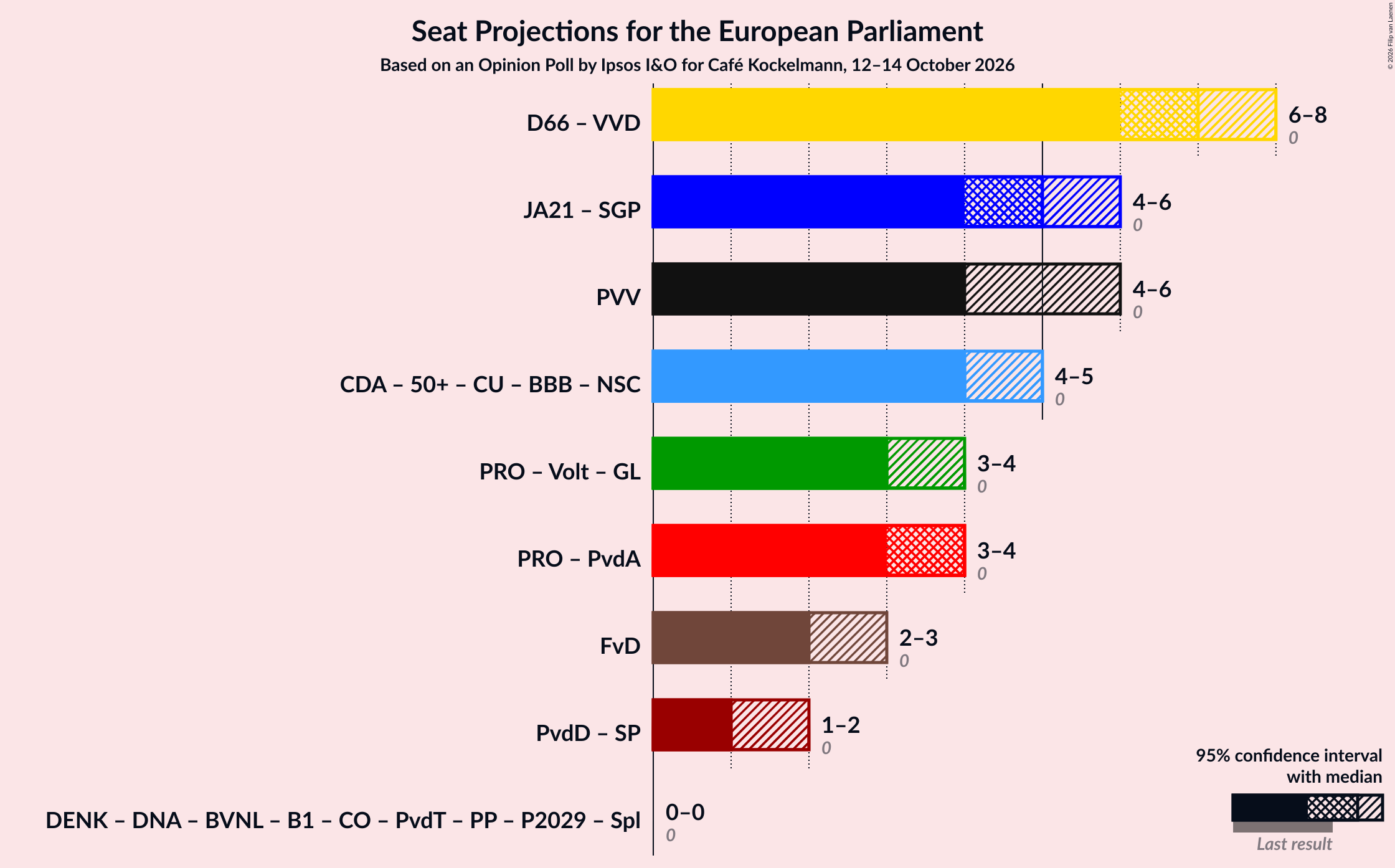 Graph with coalitions seats not yet produced