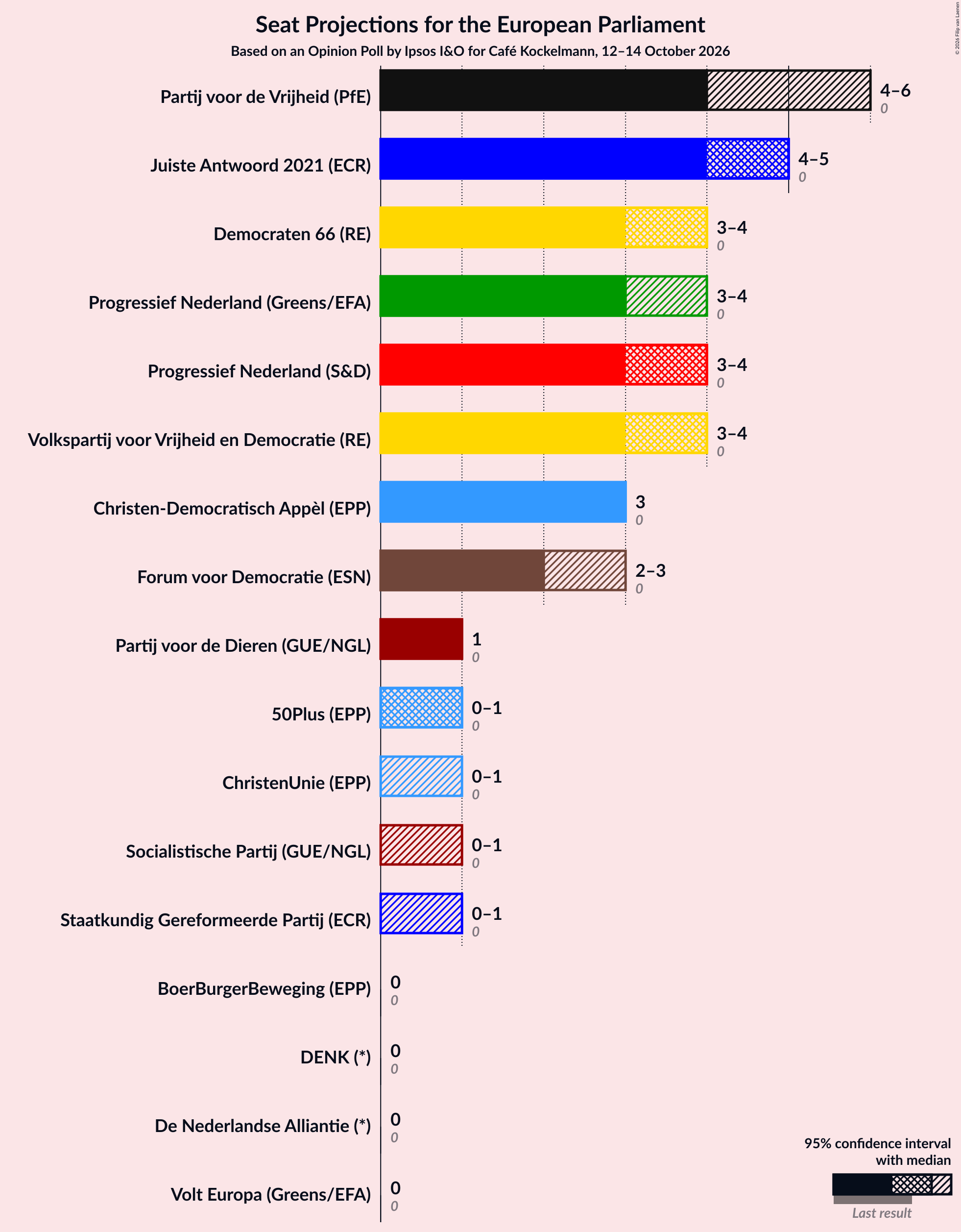 Graph with seats not yet produced