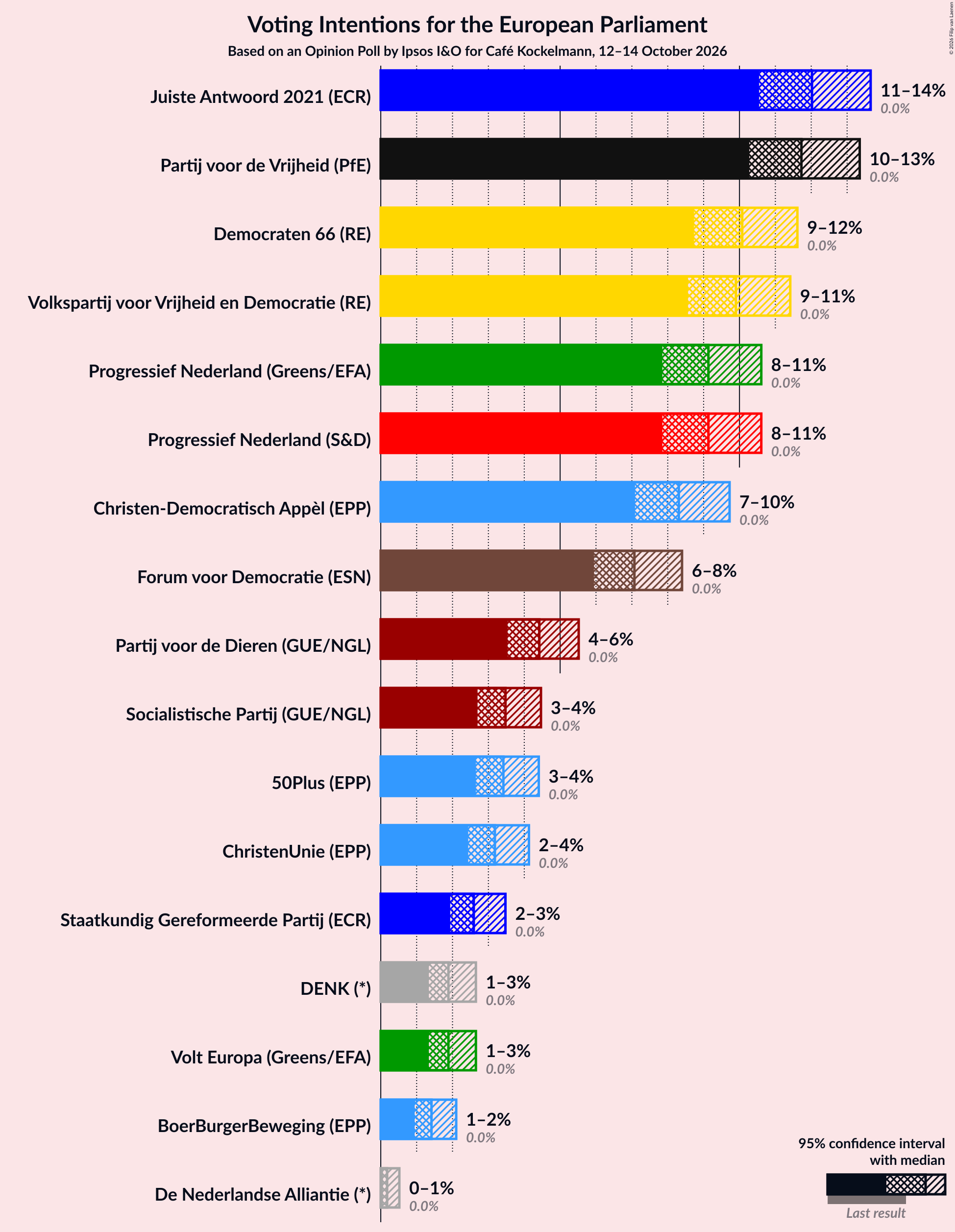 Graph with voting intentions not yet produced