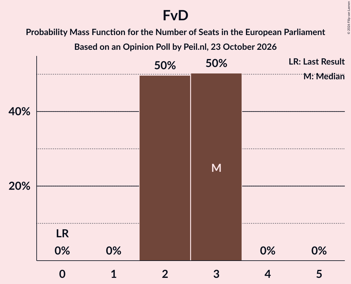 Seats Probability Mass Function Graph with seats probability mass function not yet produced