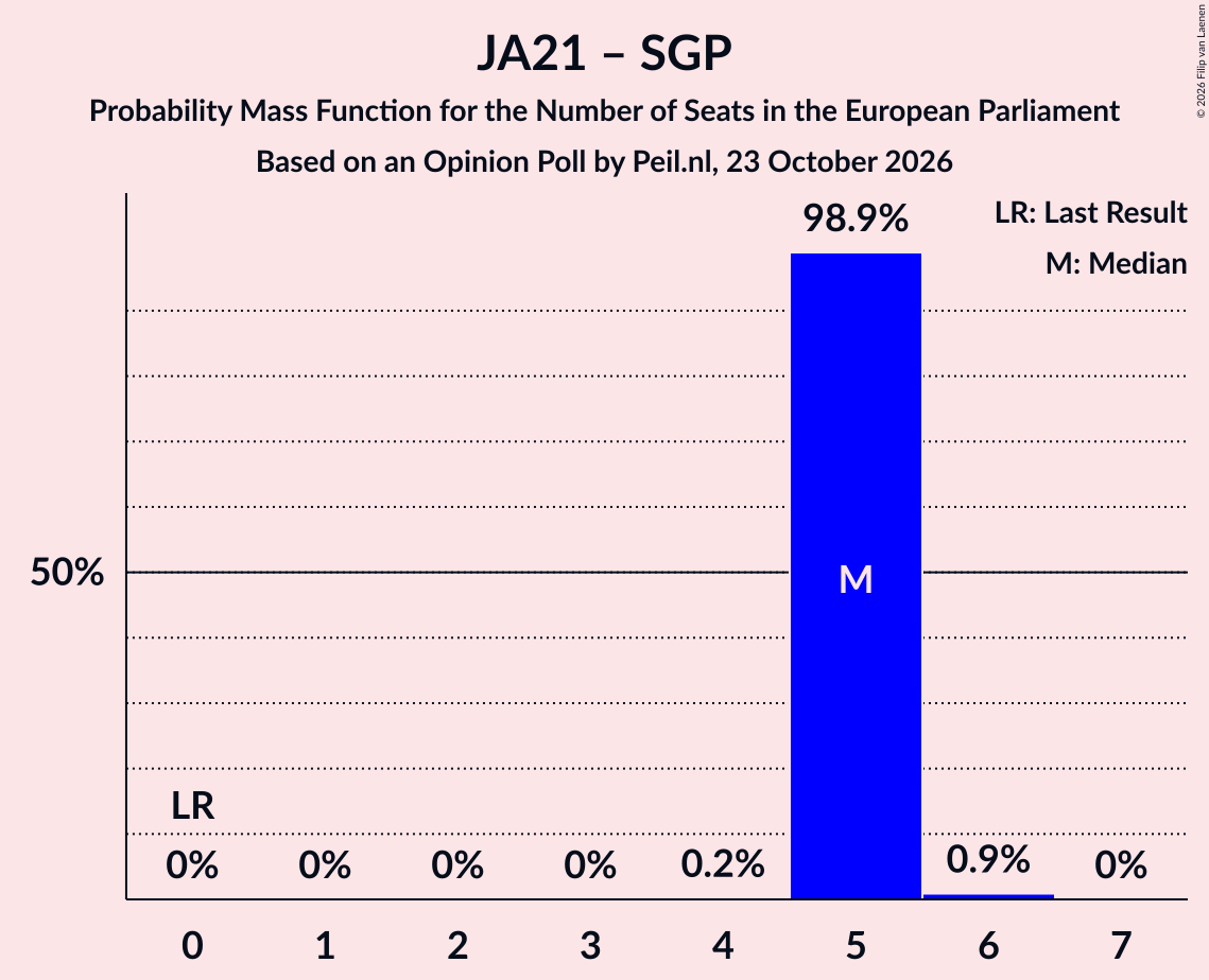 Seats Probability Mass Function Graph with seats probability mass function not yet produced