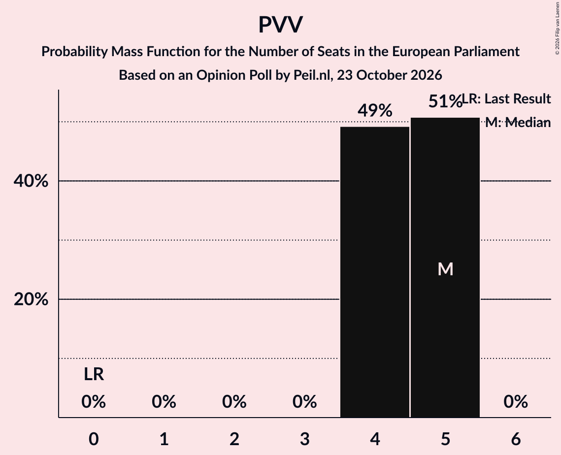 Seats Probability Mass Function Graph with seats probability mass function not yet produced