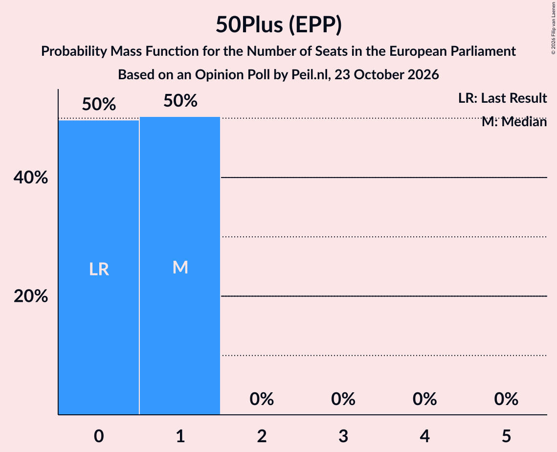 Seats Probability Mass Function Graph with seats probability mass function not yet produced
