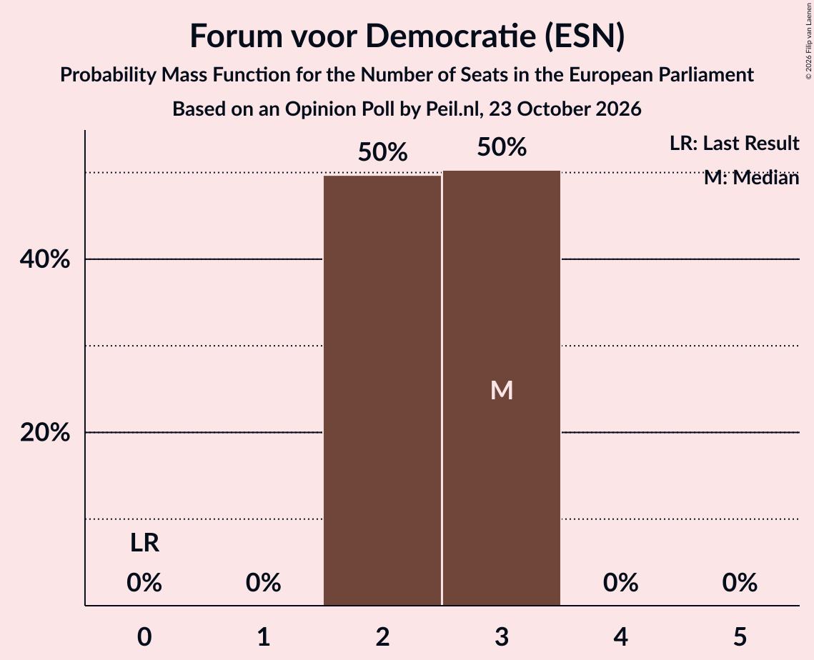 Seats Probability Mass Function Graph with seats probability mass function not yet produced
