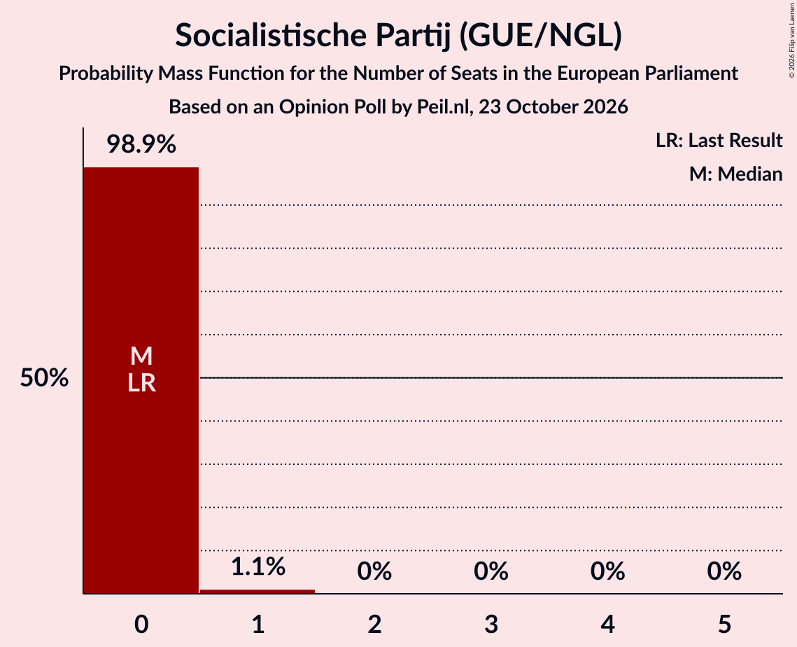 Seats Probability Mass Function Graph with seats probability mass function not yet produced