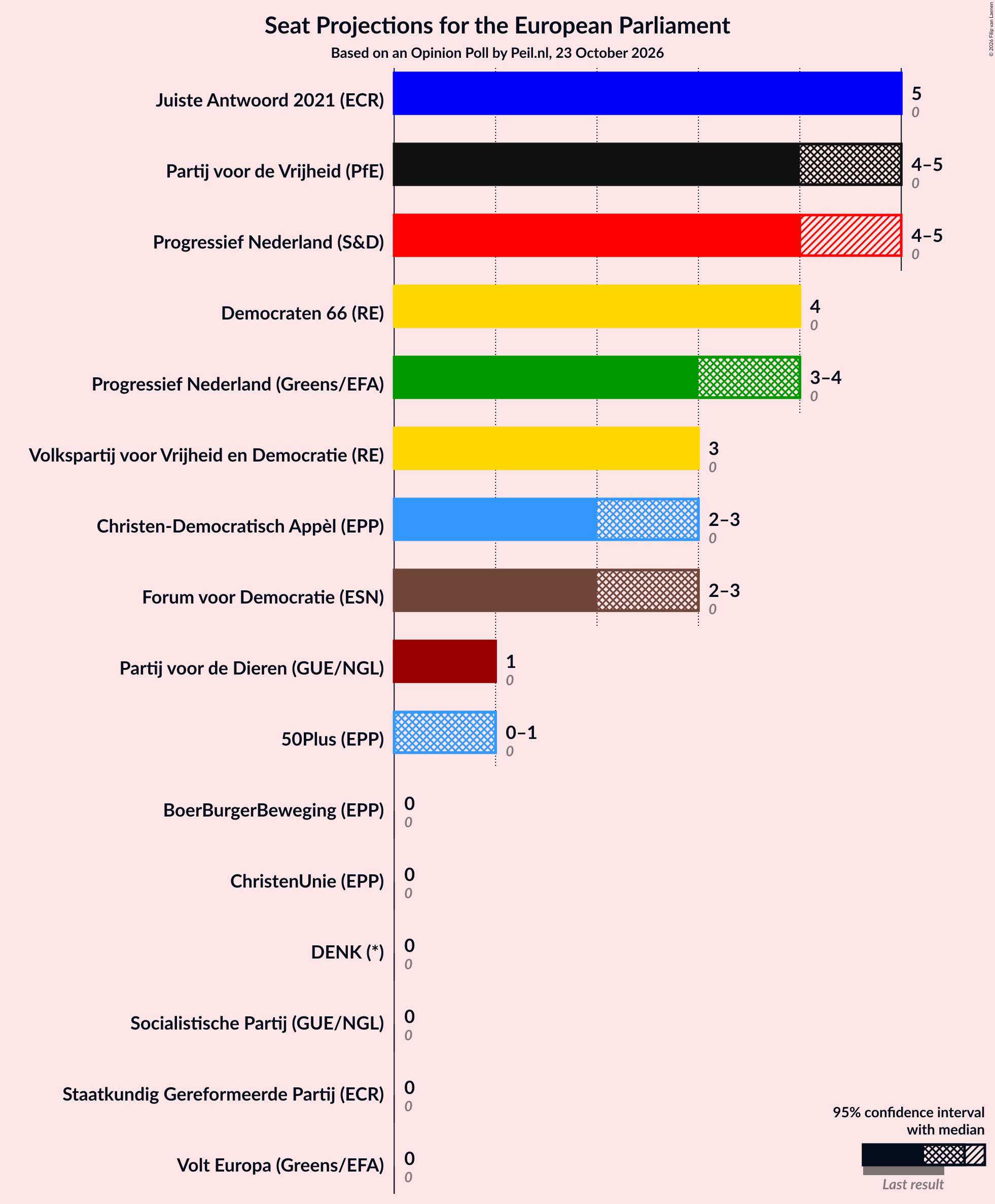 Seats Graph with seats not yet produced