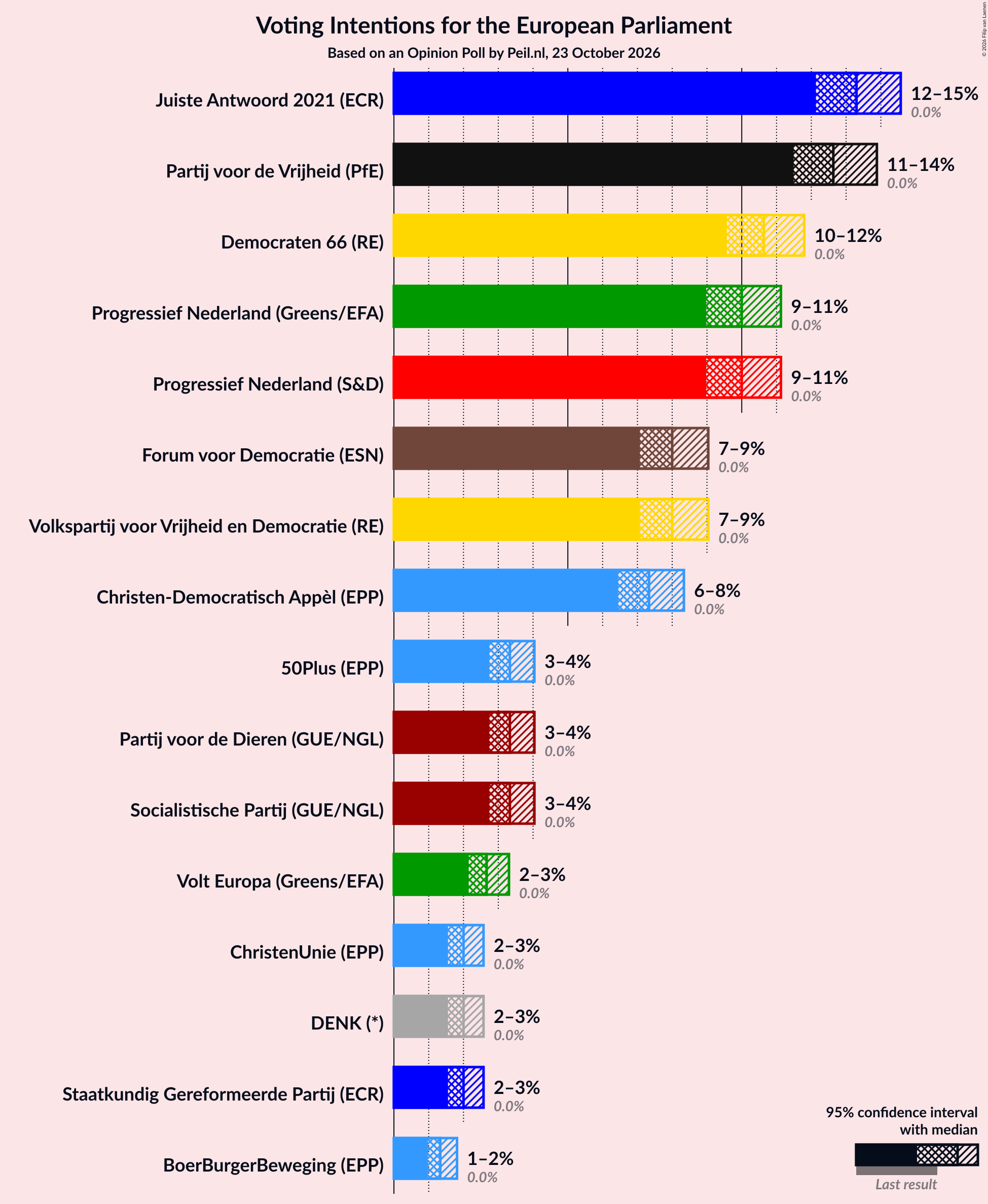 Voting Intentions Graph with voting intentions not yet produced