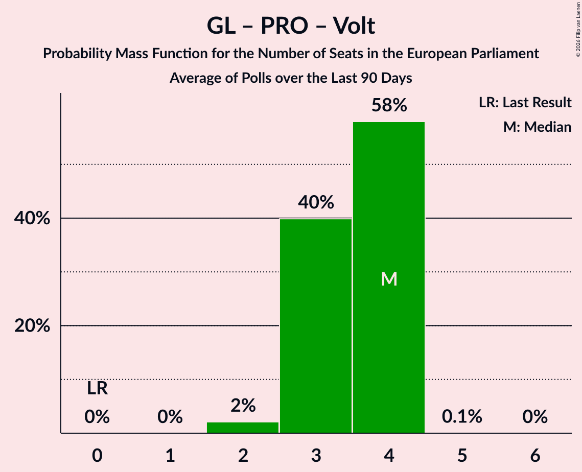 Seats Probability Mass Function Graph with seats probability mass function not yet produced