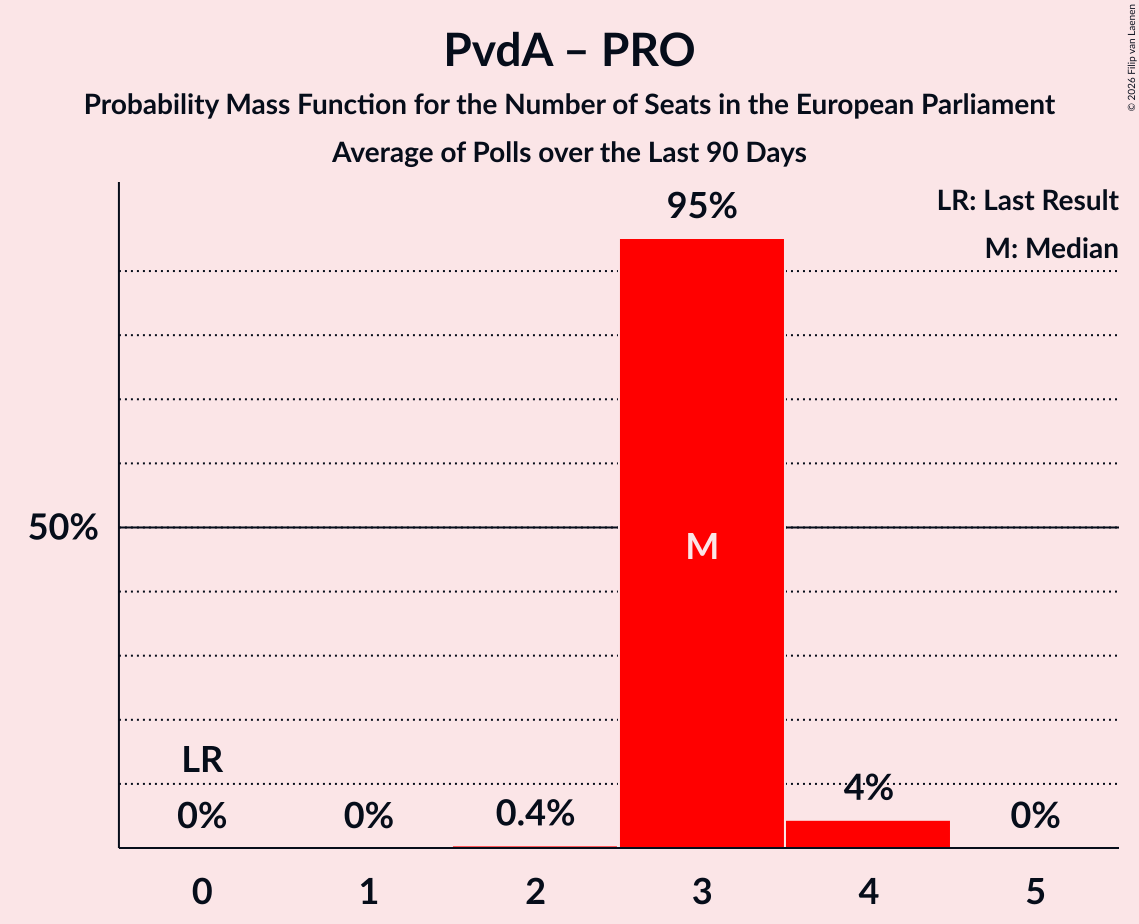 Seats Probability Mass Function Graph with seats probability mass function not yet produced