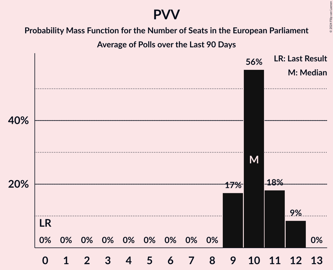 Graph with seats probability mass function not yet produced