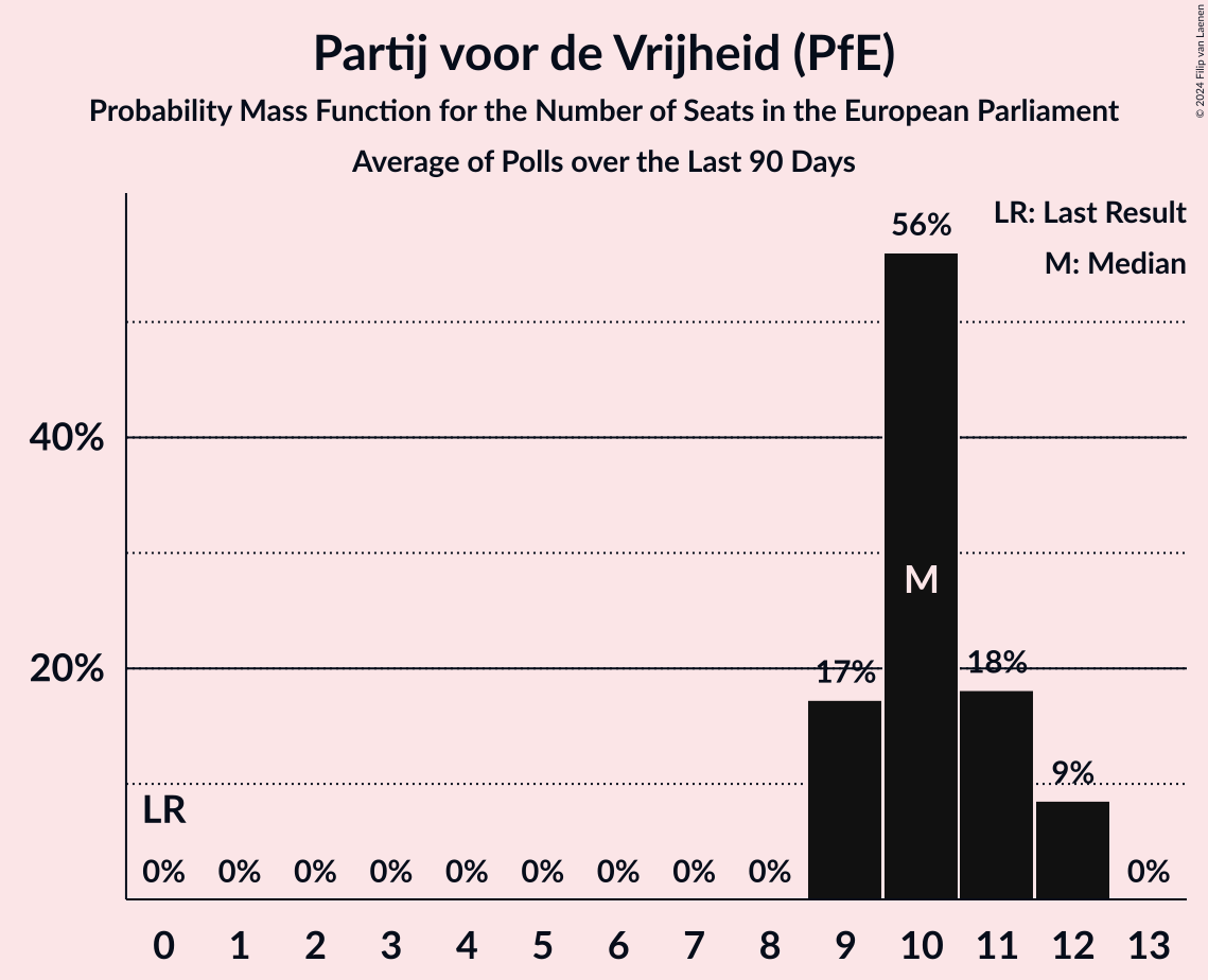 Graph with seats probability mass function not yet produced