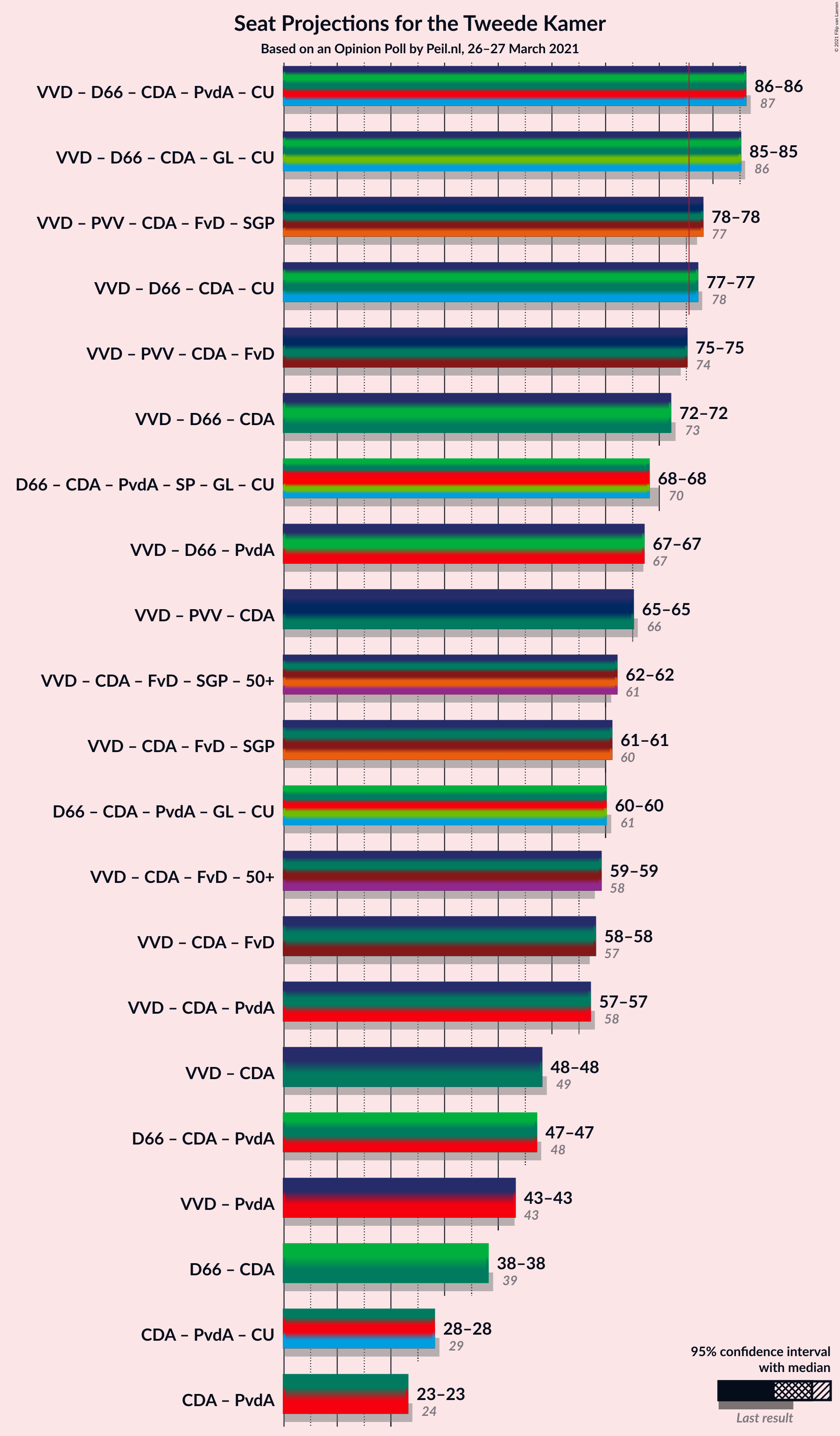 Graph with coalitions seats not yet produced