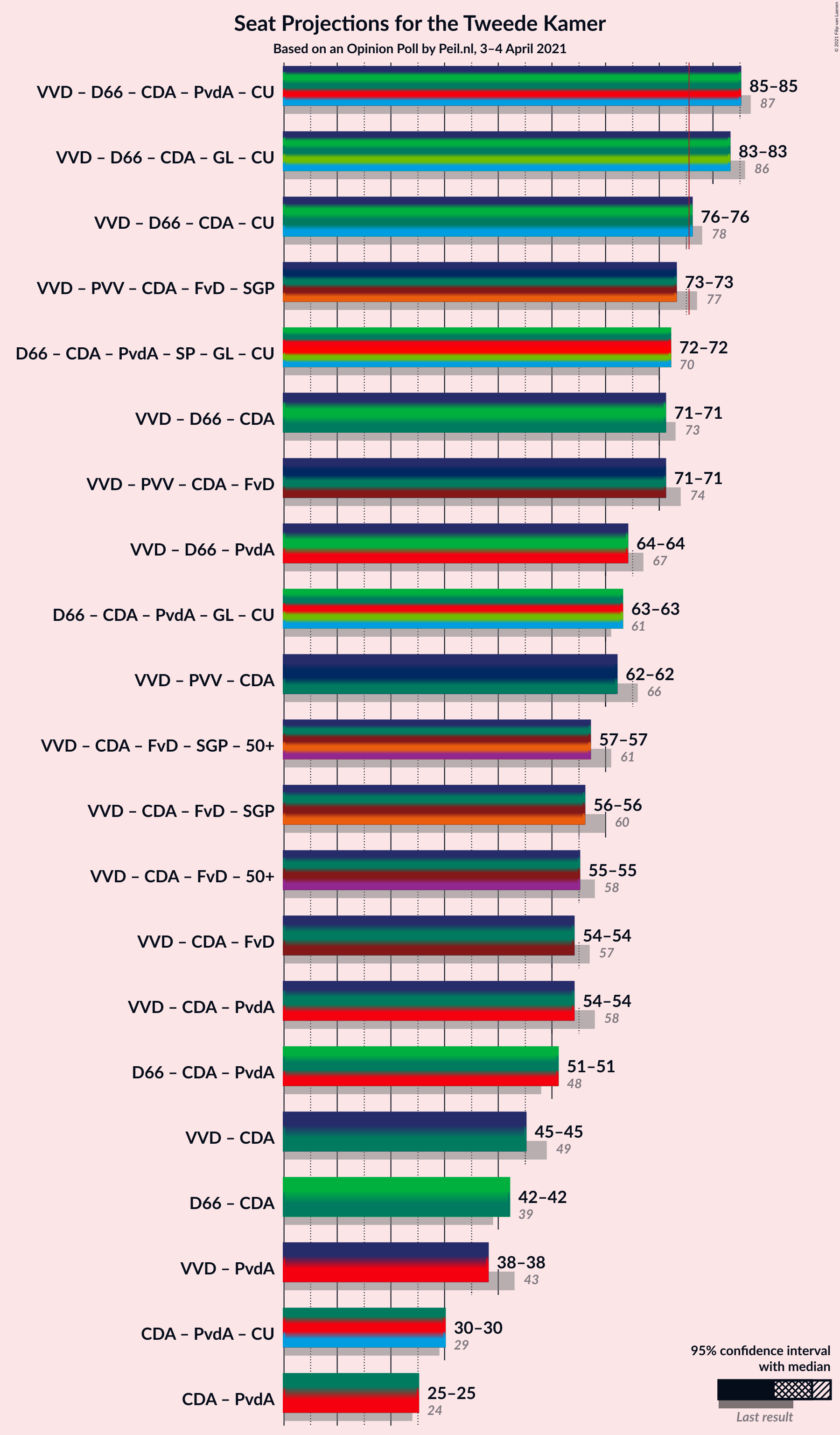 Graph with coalitions seats not yet produced