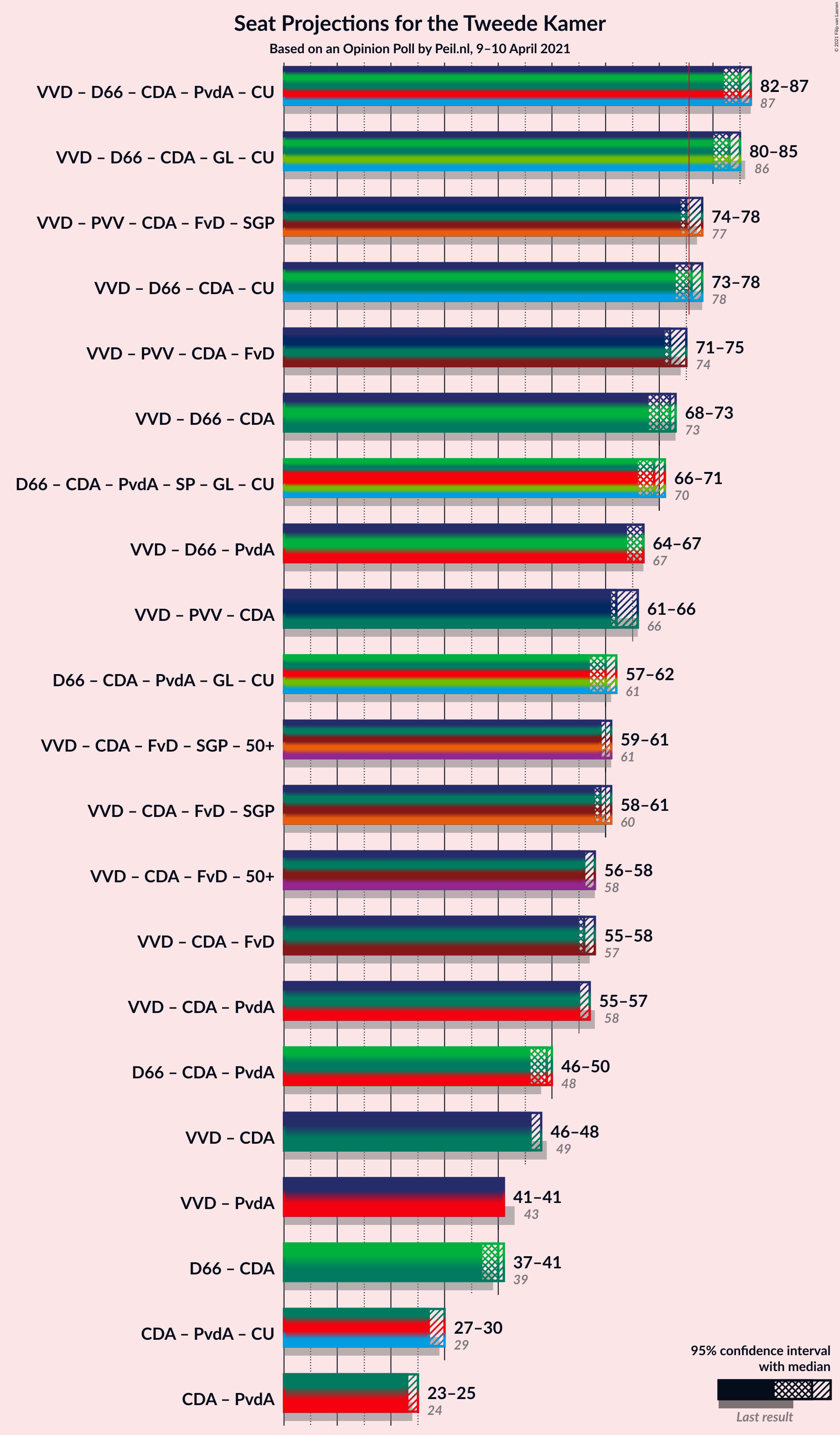 Graph with coalitions seats not yet produced