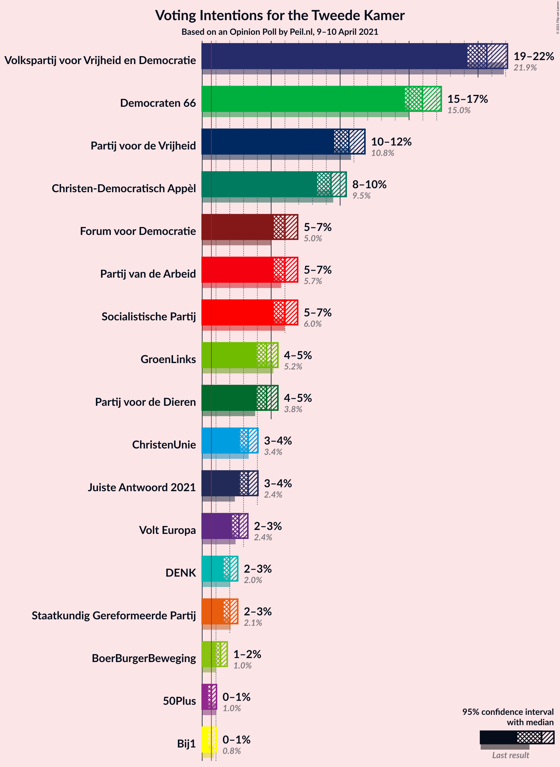 Graph with voting intentions not yet produced