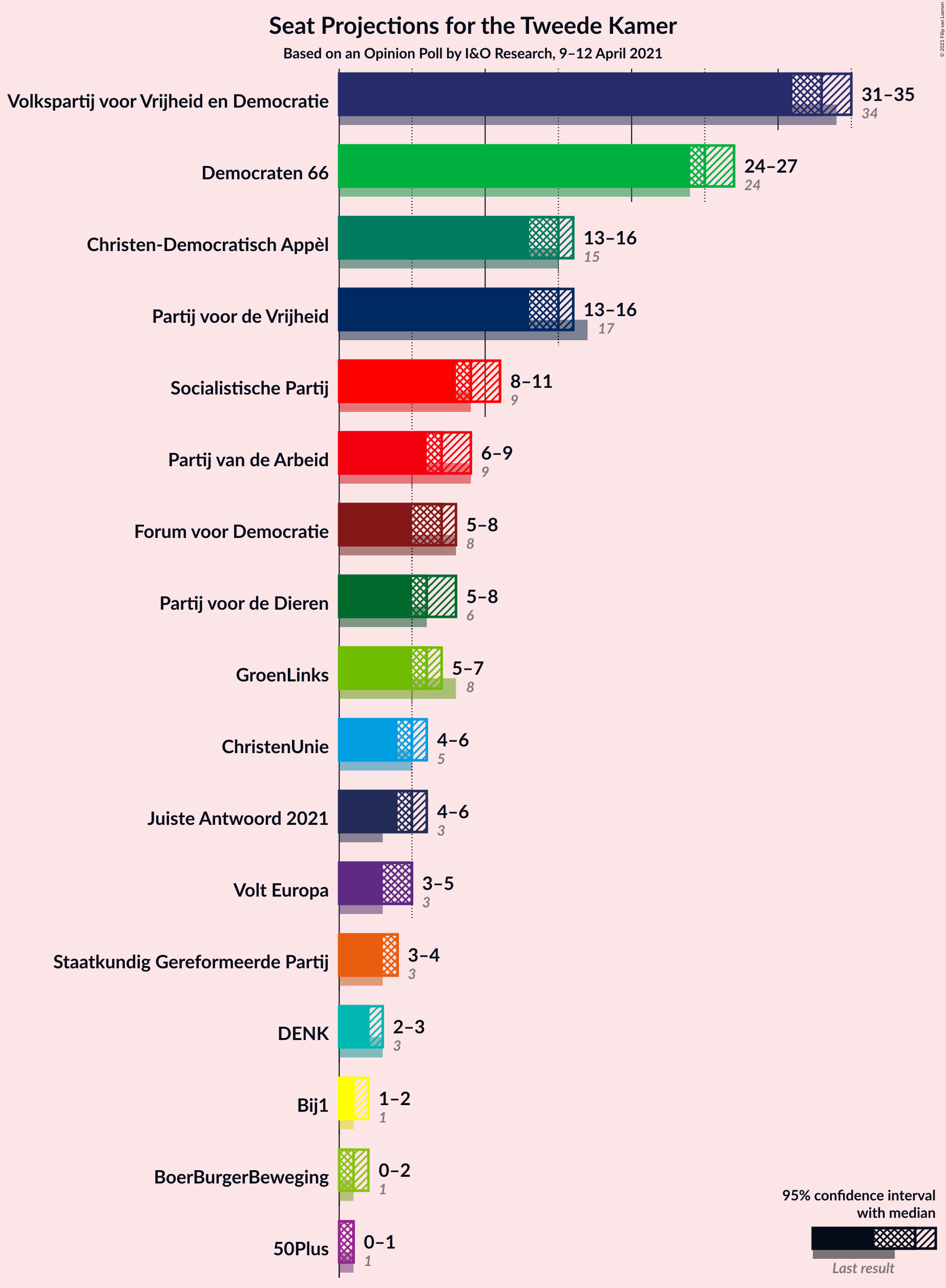 Graph with seats not yet produced