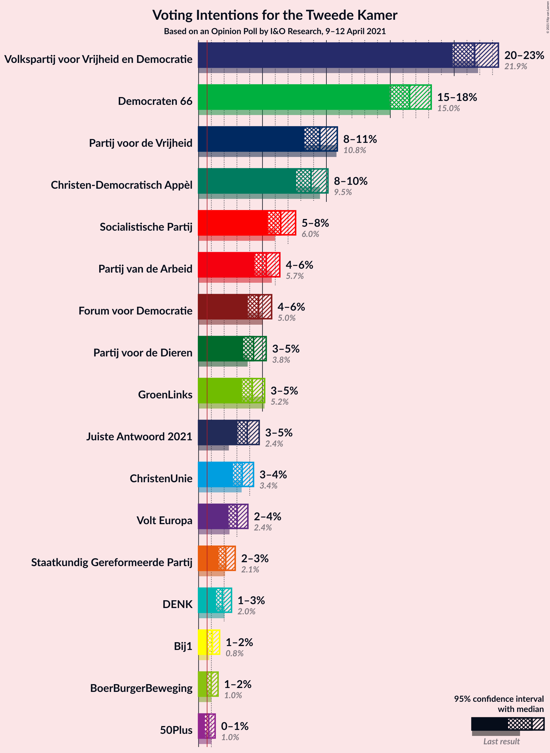 Graph with voting intentions not yet produced