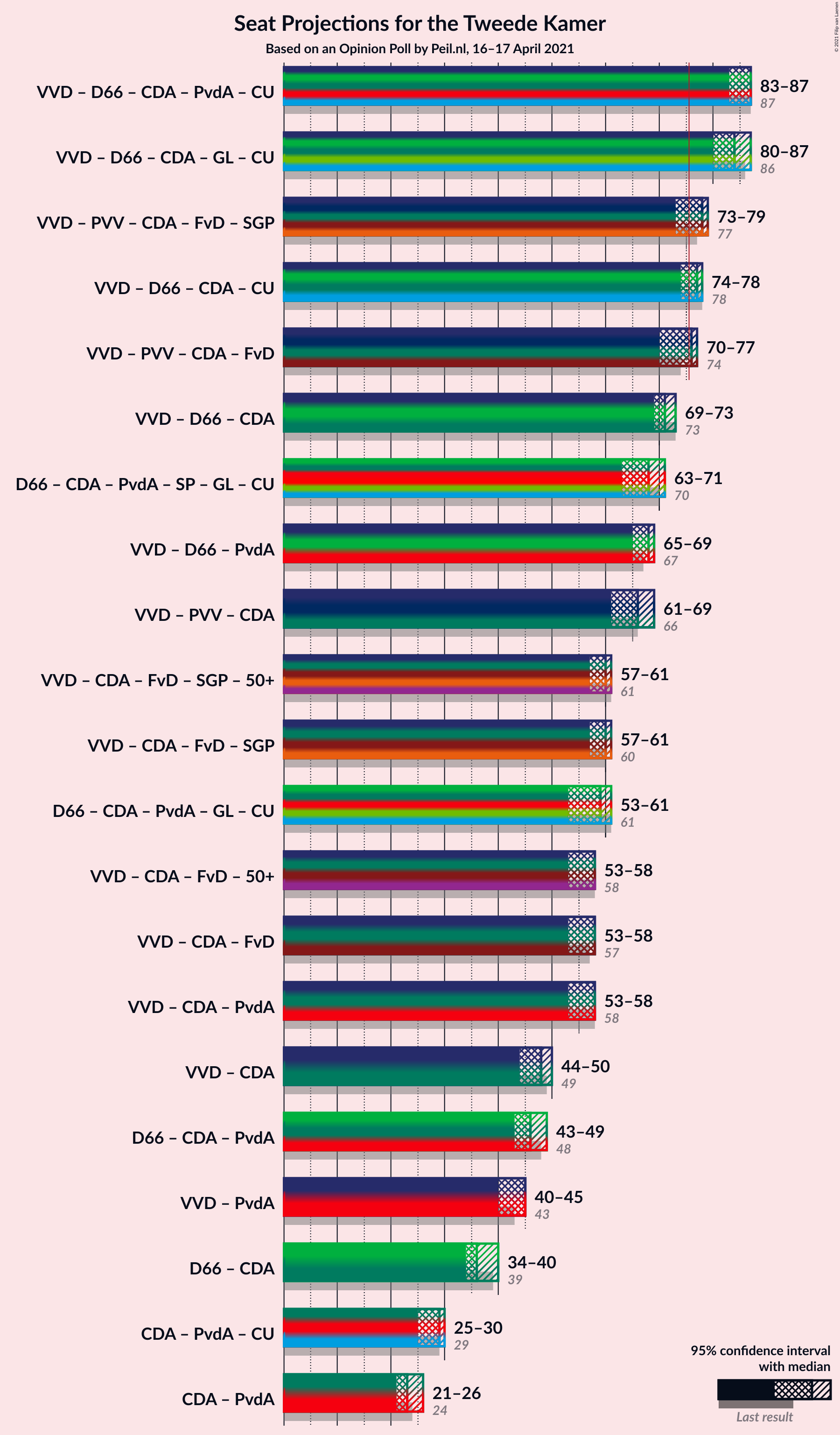 Graph with coalitions seats not yet produced