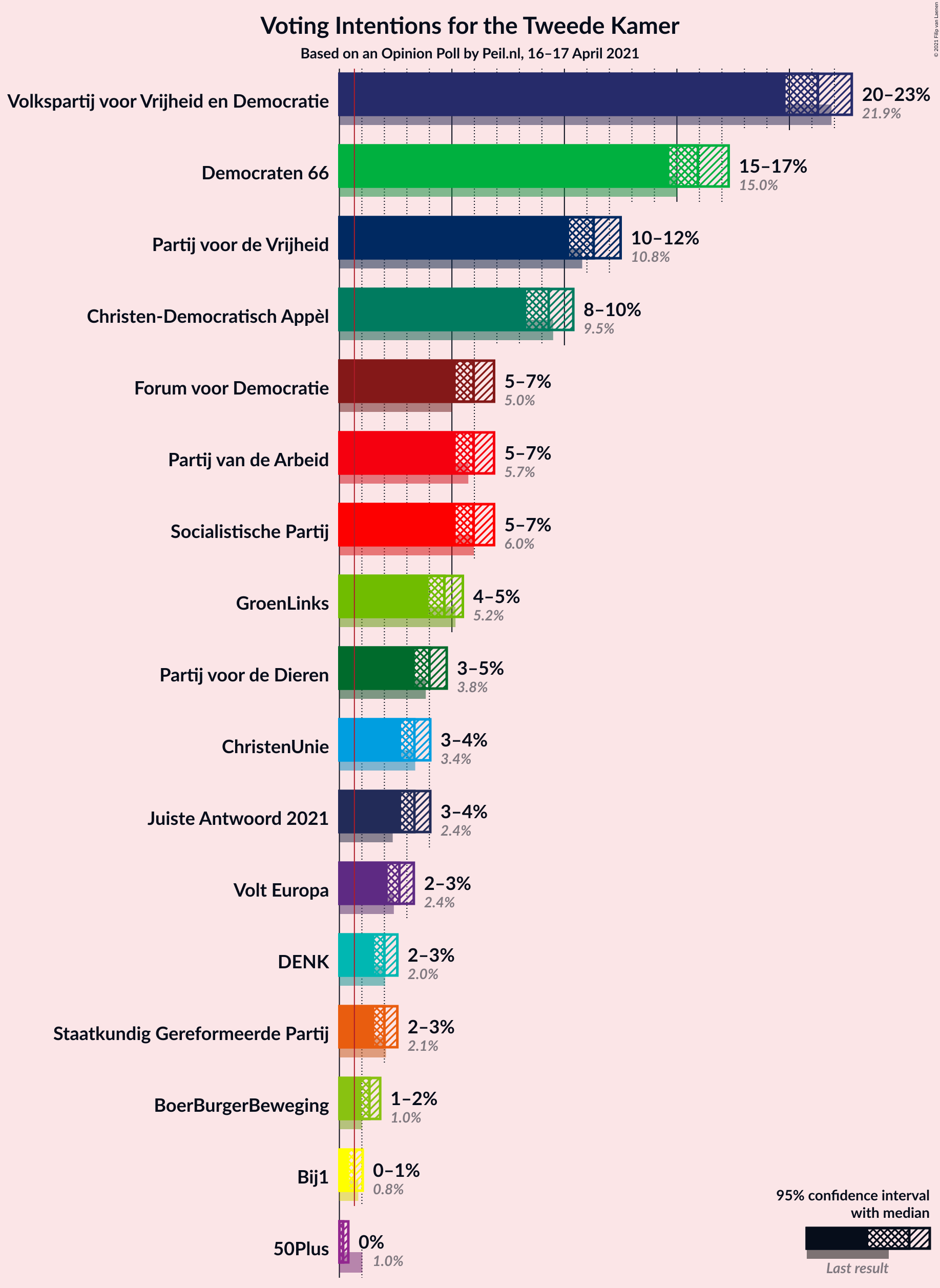 Graph with voting intentions not yet produced