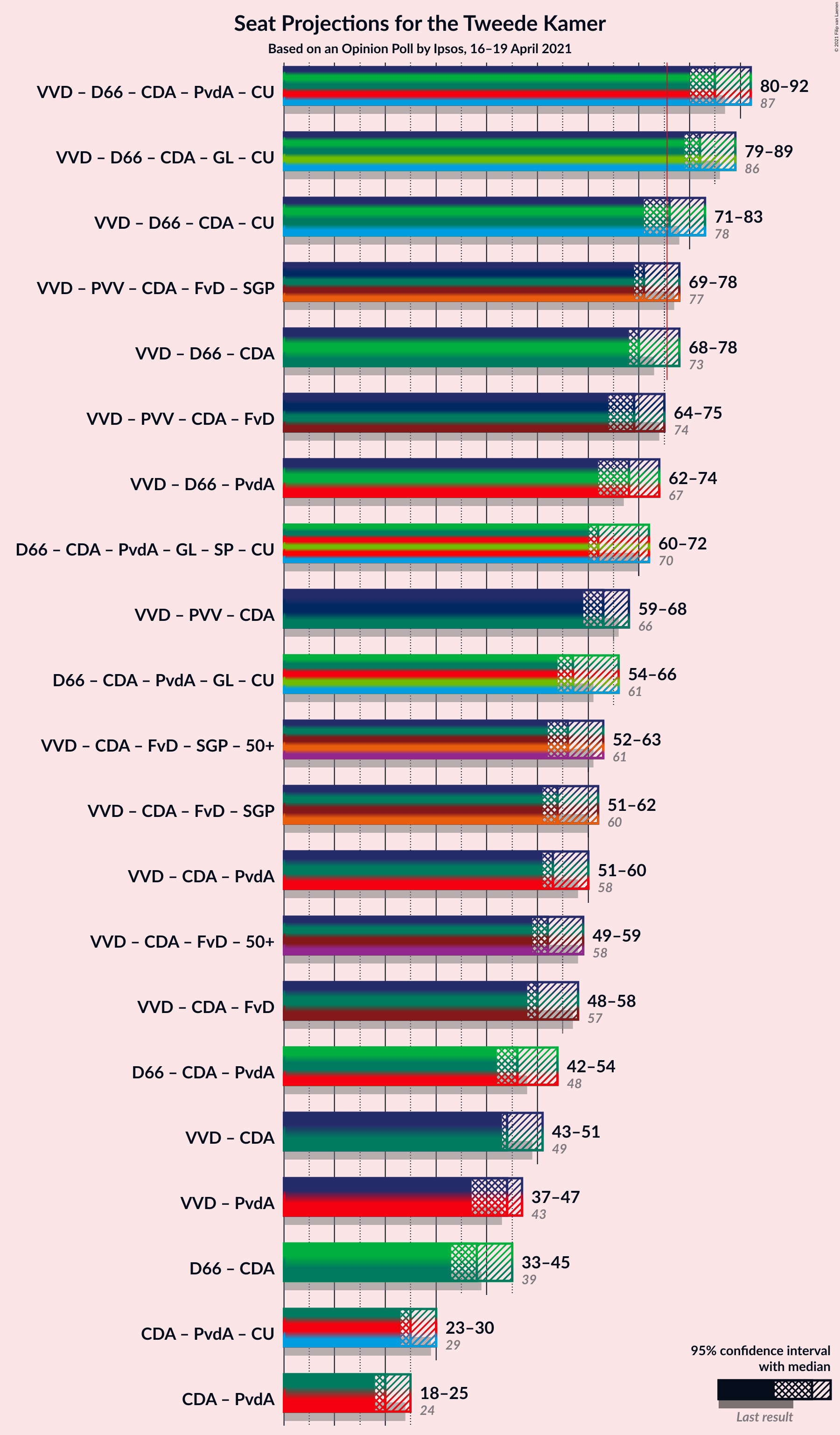 Graph with coalitions seats not yet produced