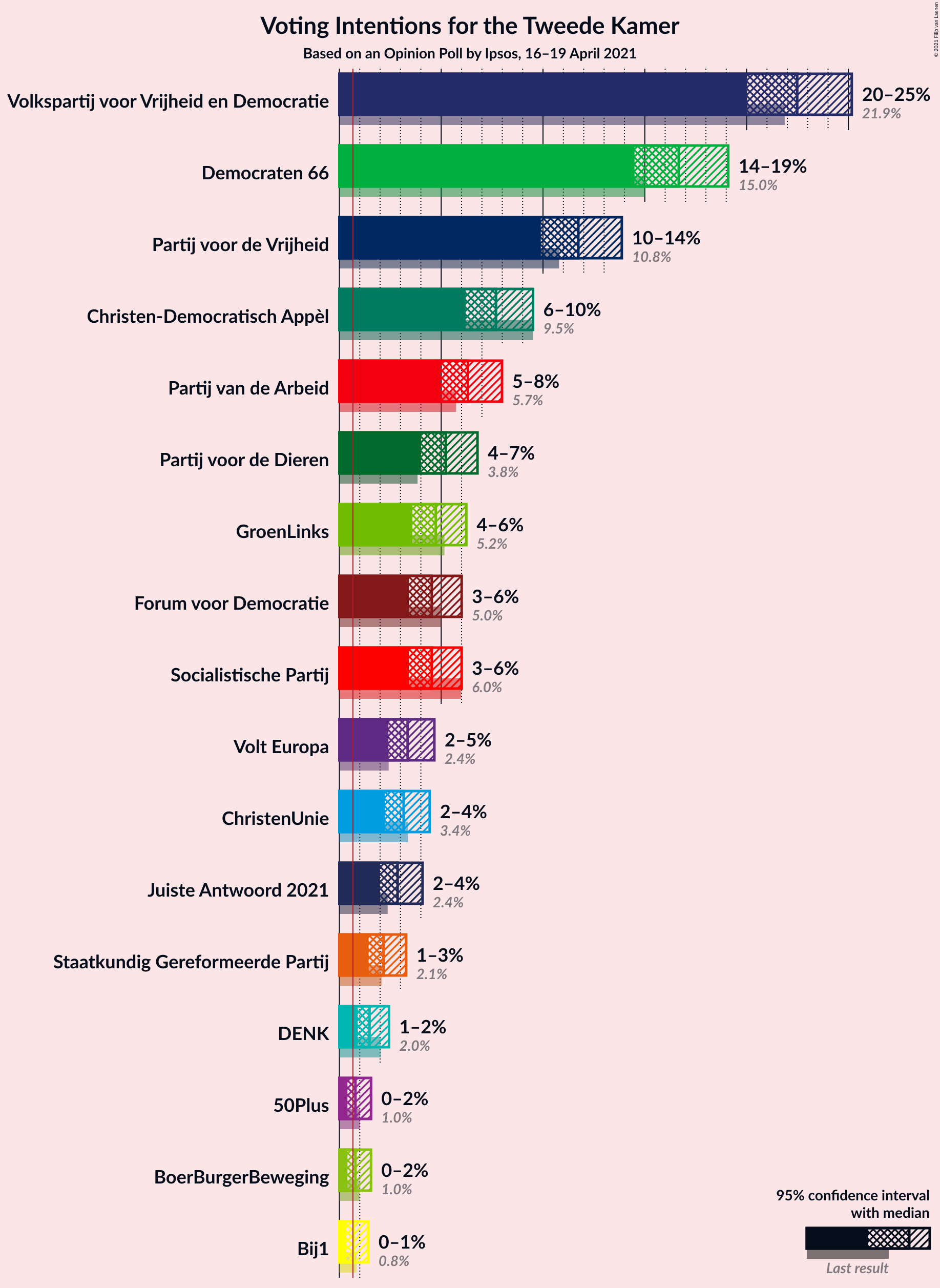 Graph with voting intentions not yet produced