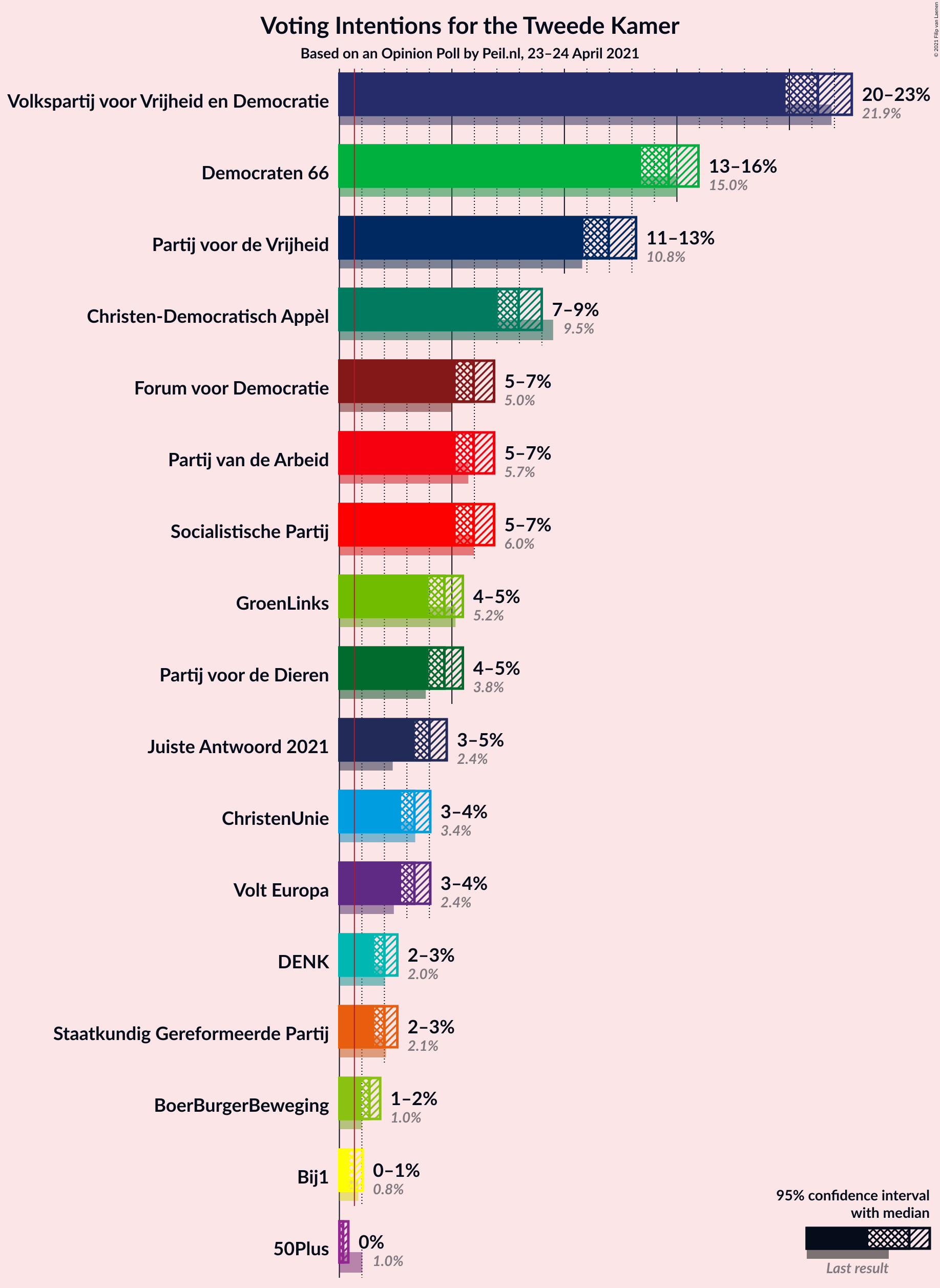 Graph with voting intentions not yet produced