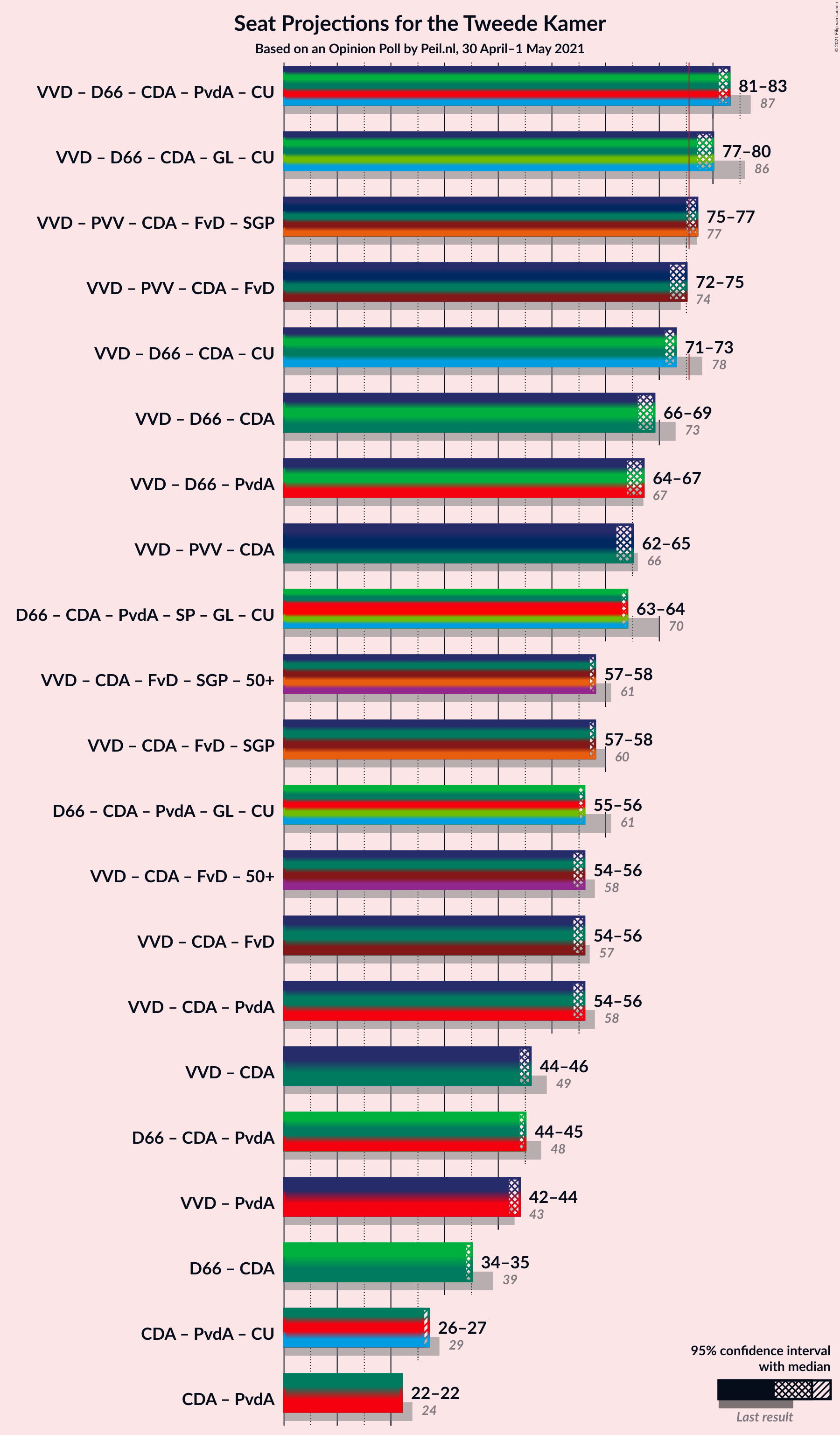 Graph with coalitions seats not yet produced