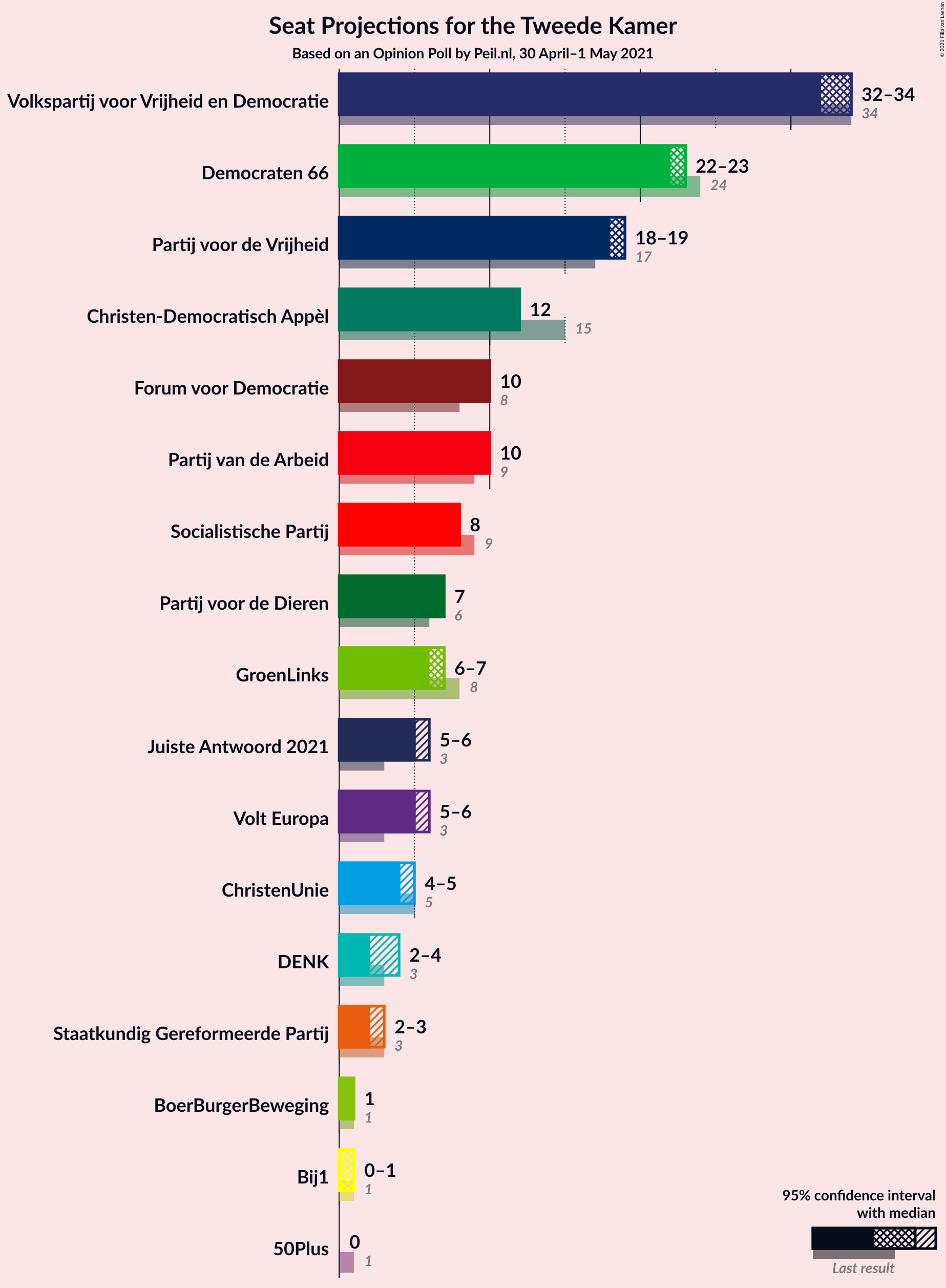 Graph with seats not yet produced