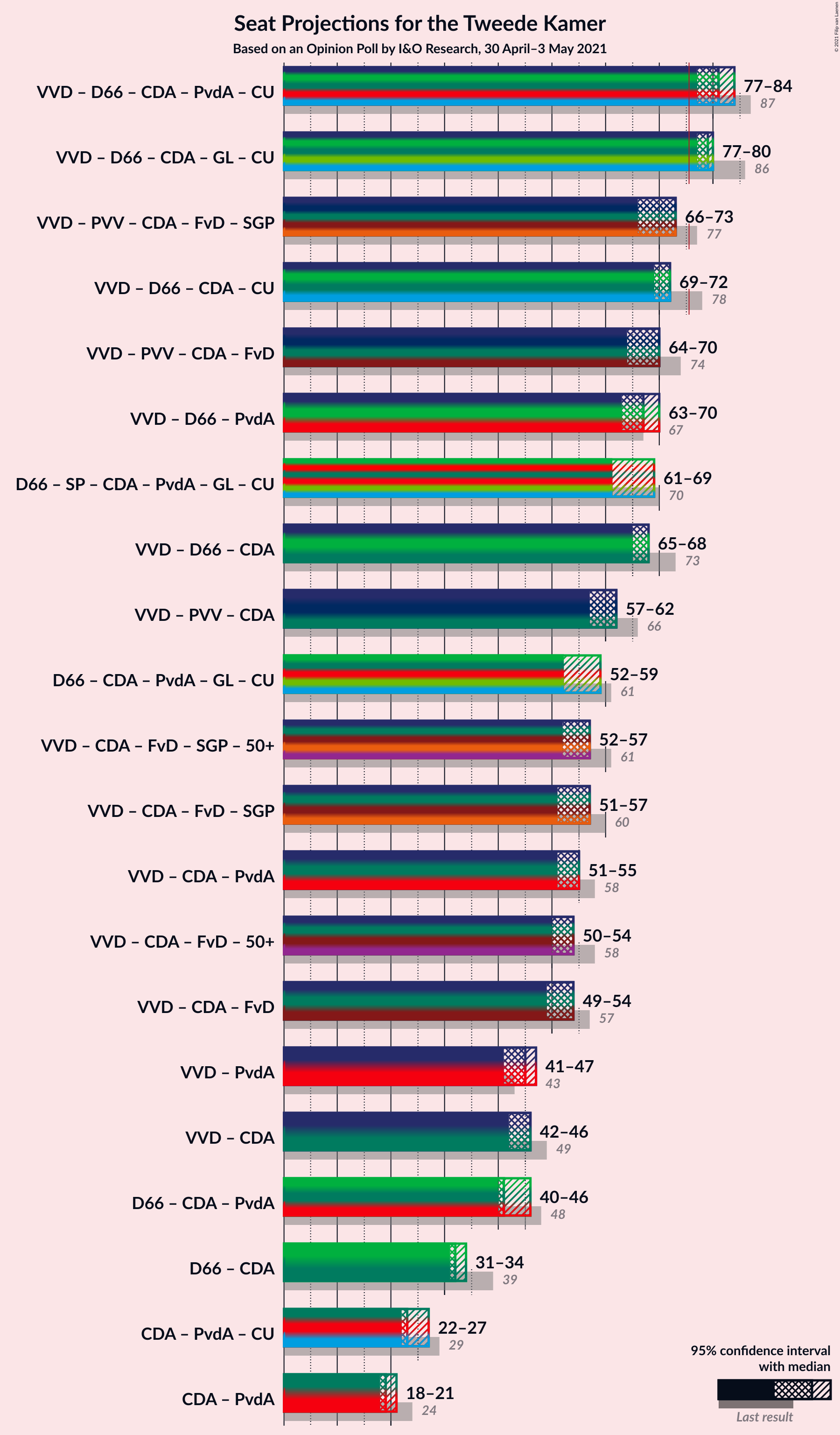 Graph with coalitions seats not yet produced