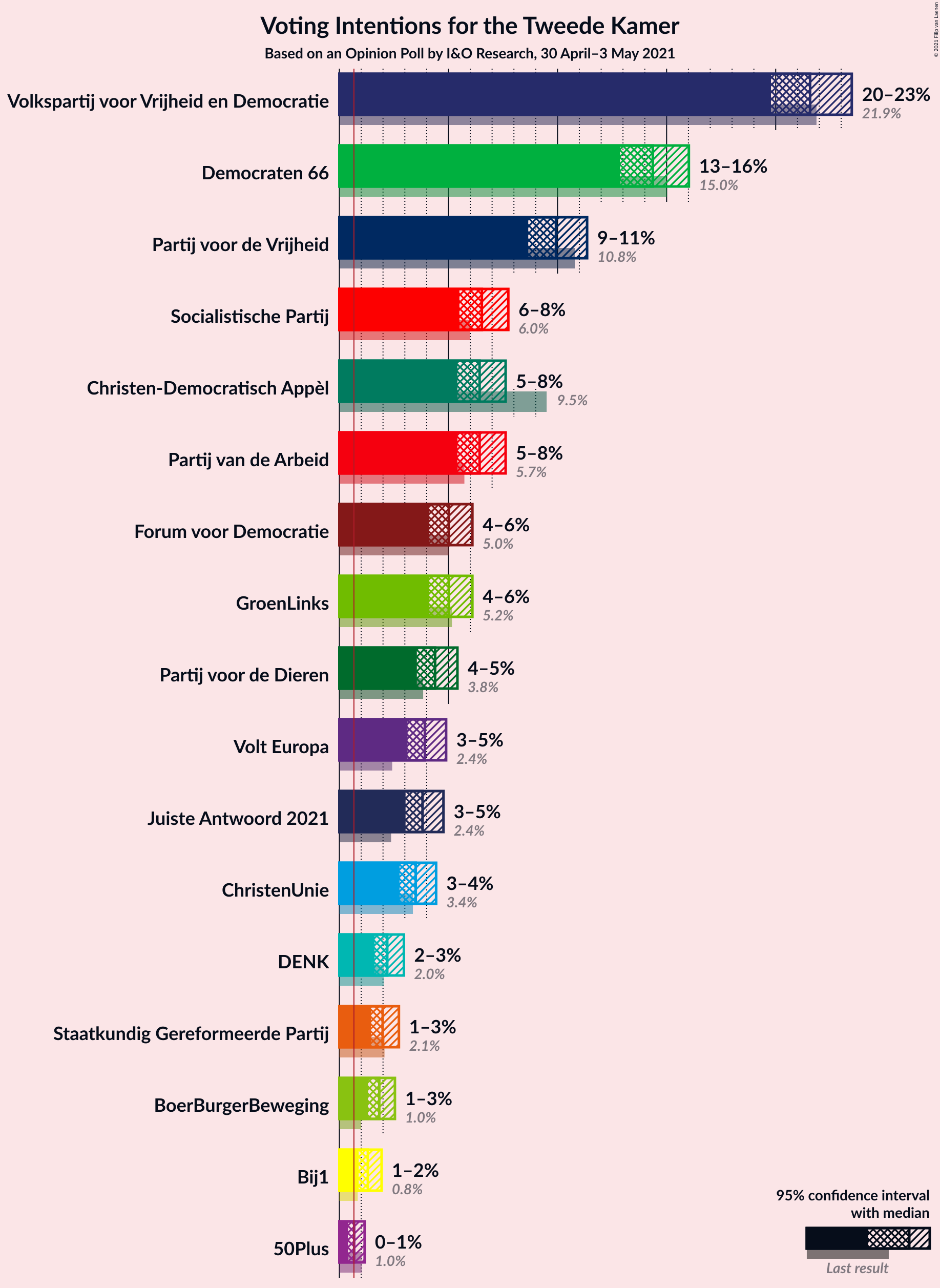 Graph with voting intentions not yet produced