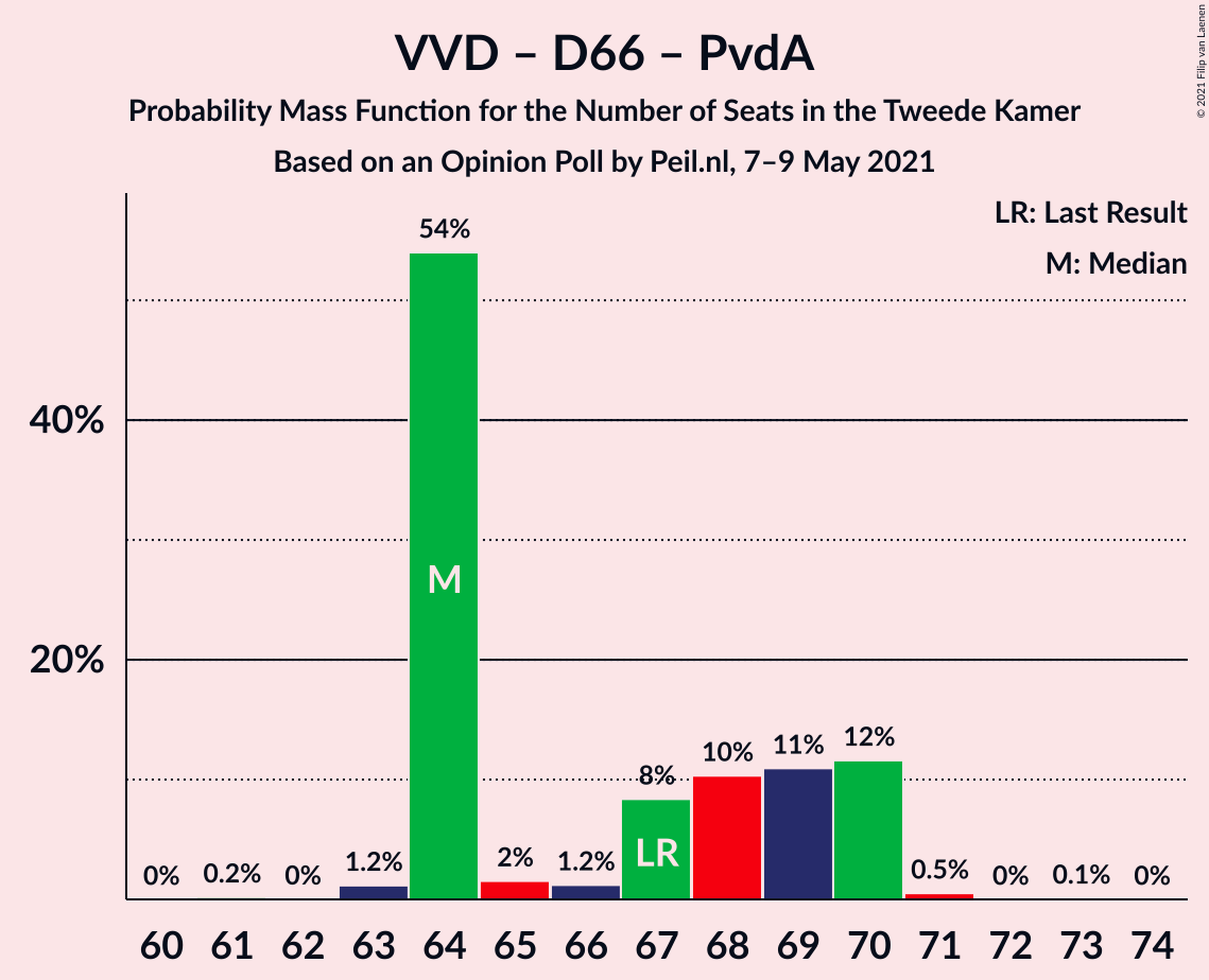 Graph with seats probability mass function not yet produced