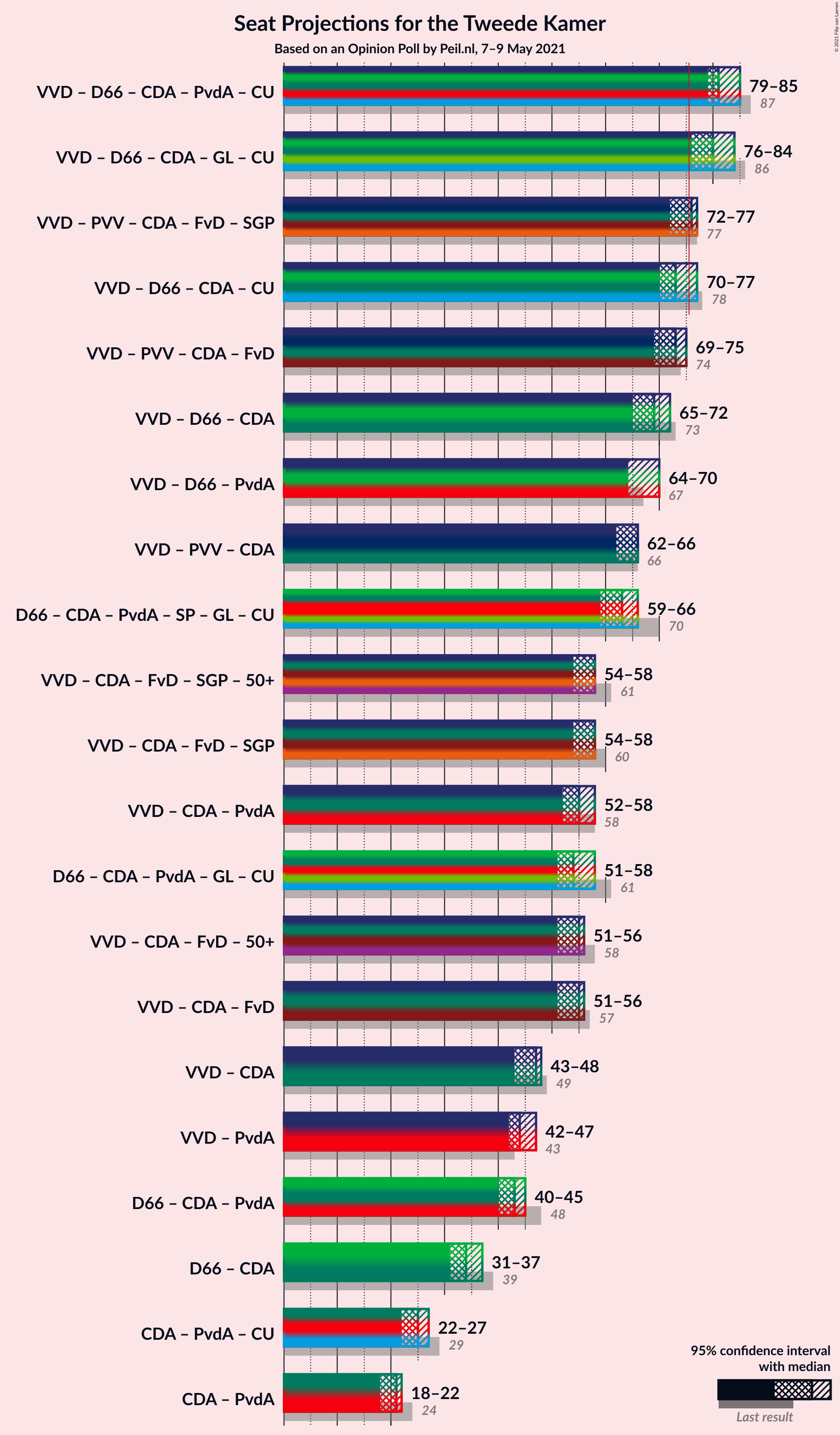 Graph with coalitions seats not yet produced