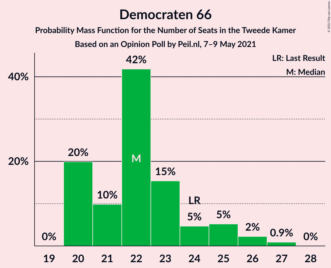 Graph with seats probability mass function not yet produced