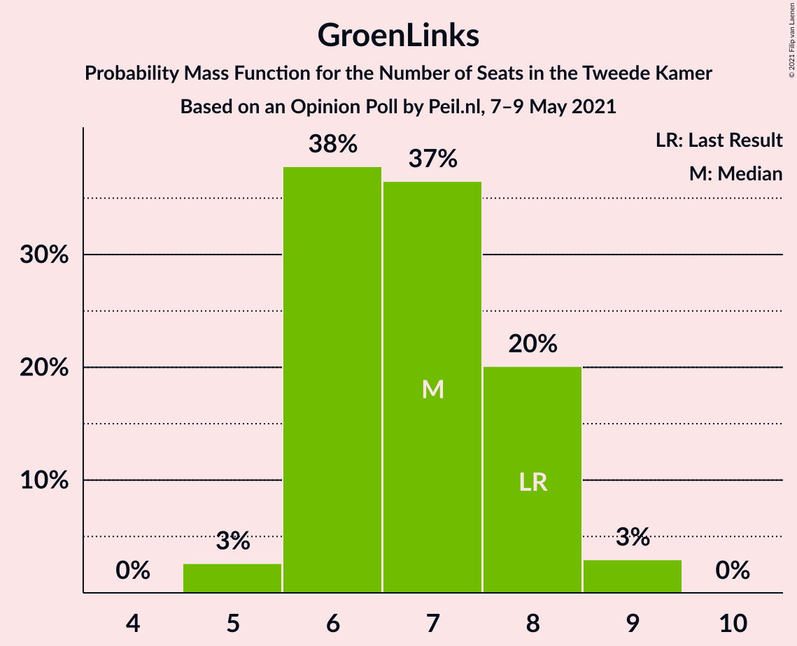 Graph with seats probability mass function not yet produced