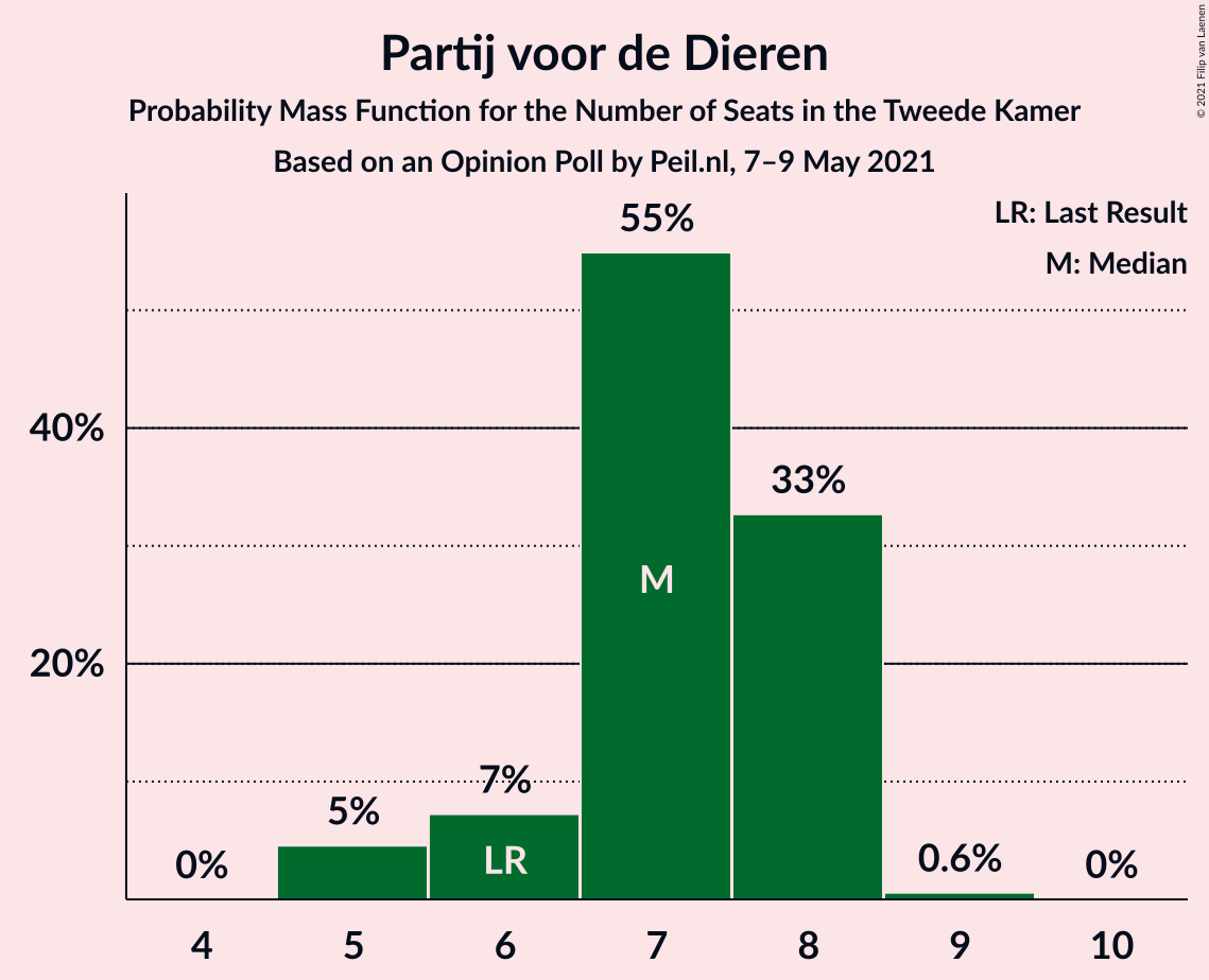 Graph with seats probability mass function not yet produced