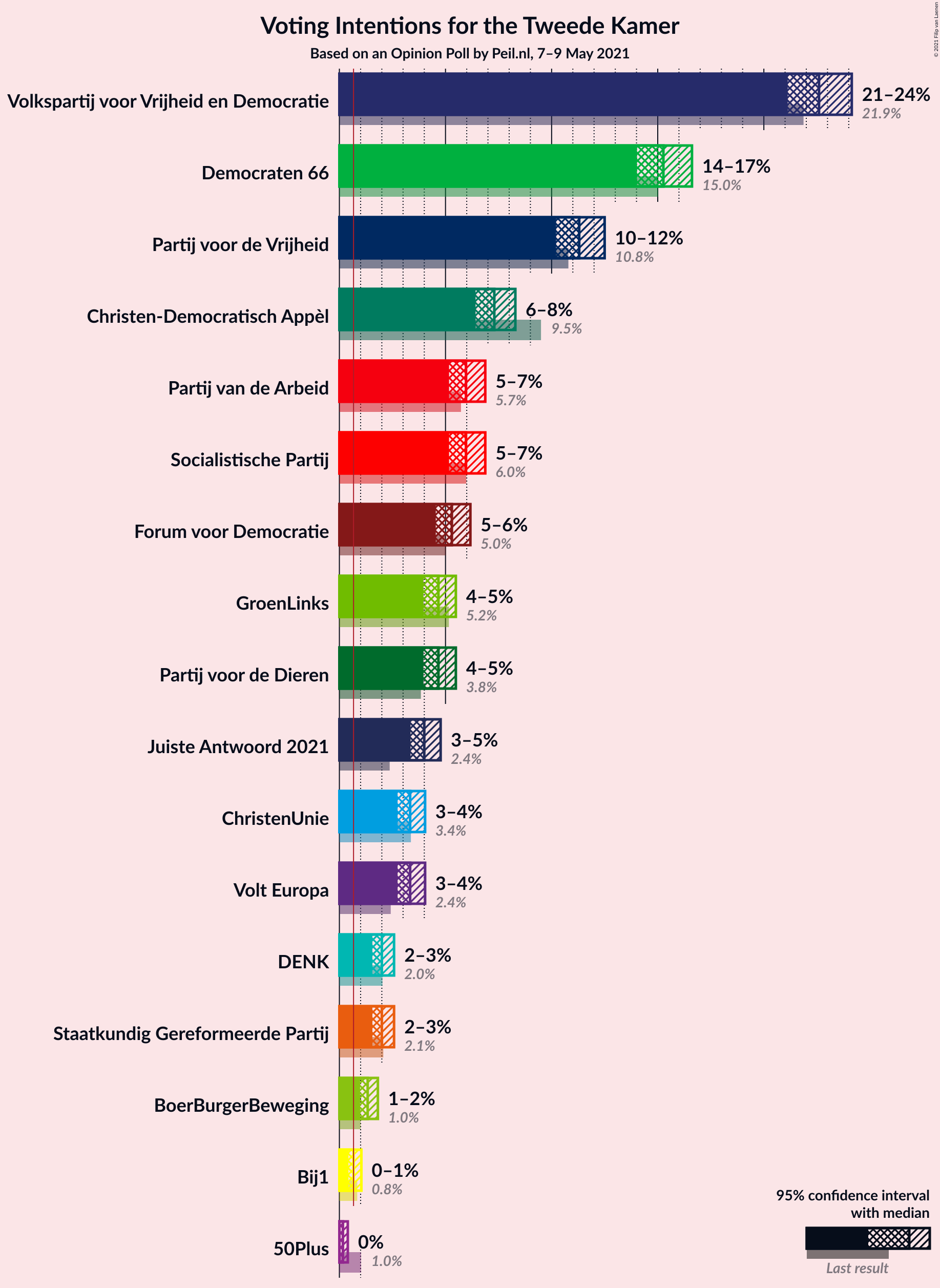 Graph with voting intentions not yet produced