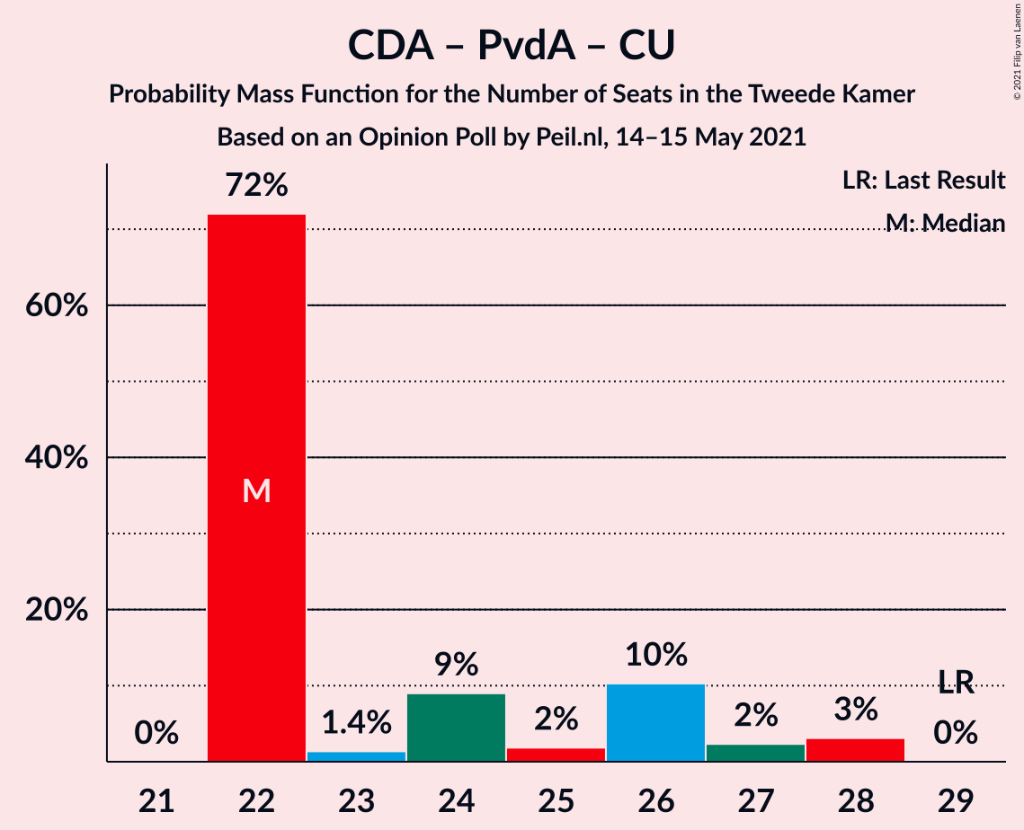 Graph with seats probability mass function not yet produced